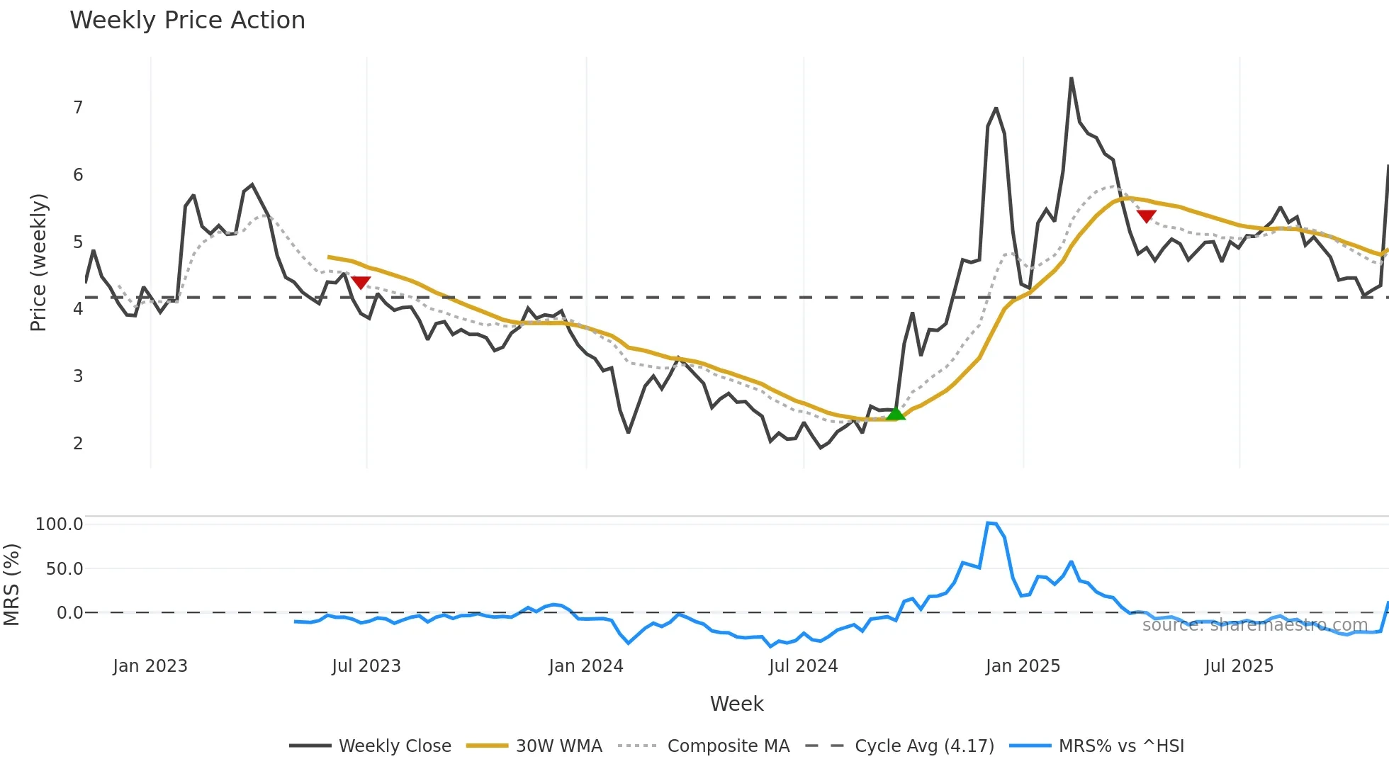 300071 weekly Price Action chart, closing 2025-10-27