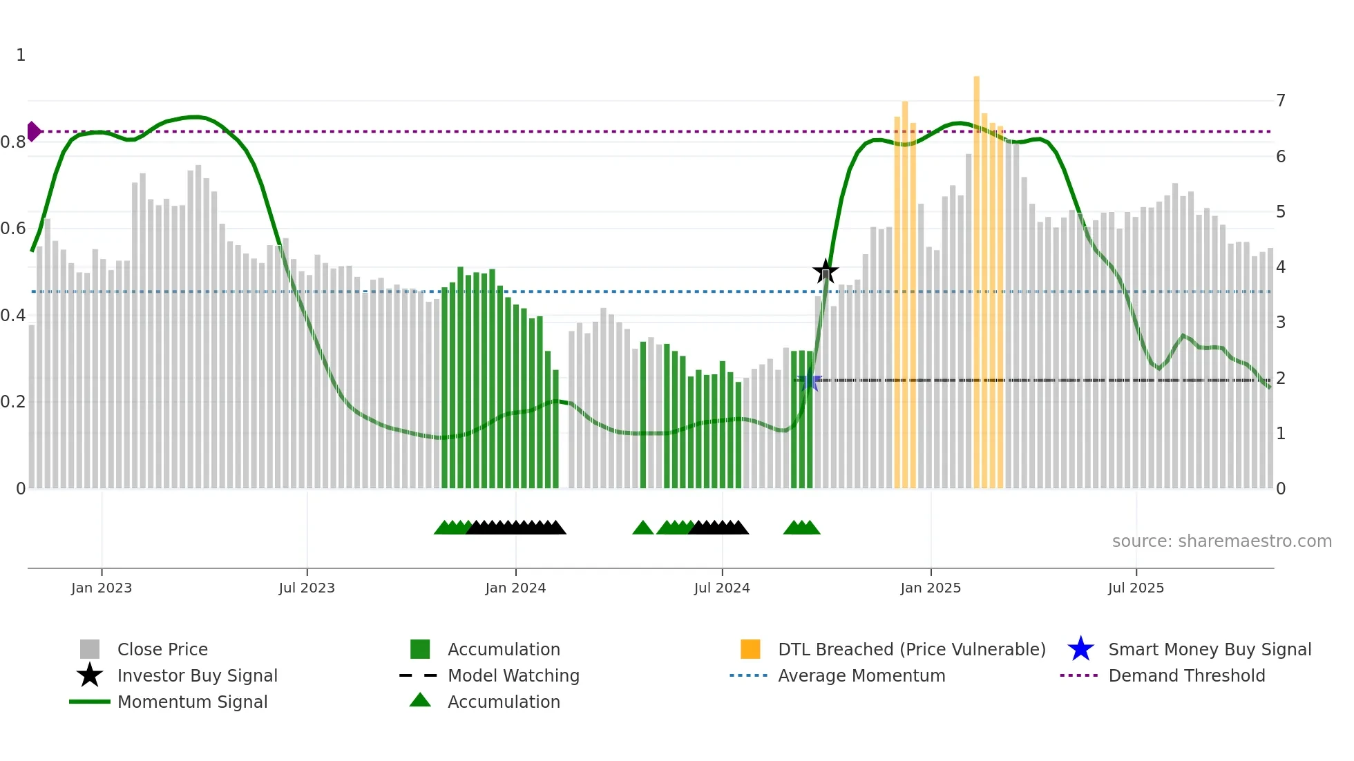 300071 weekly Smart Money chart