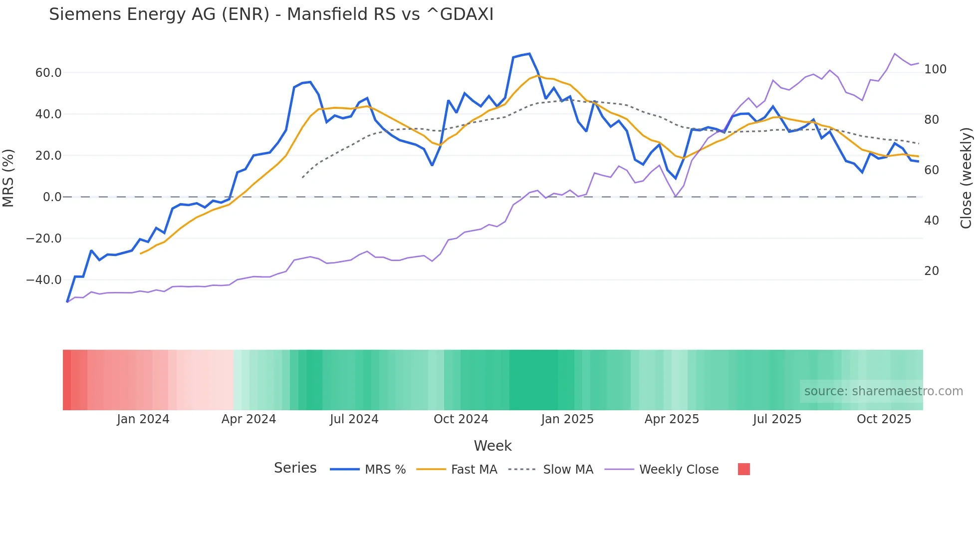 ENR Mansfield Relative Strength chart