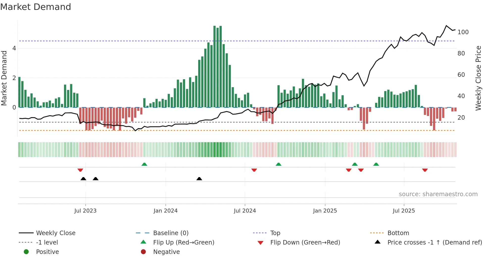 ENR weekly Market Demand chart