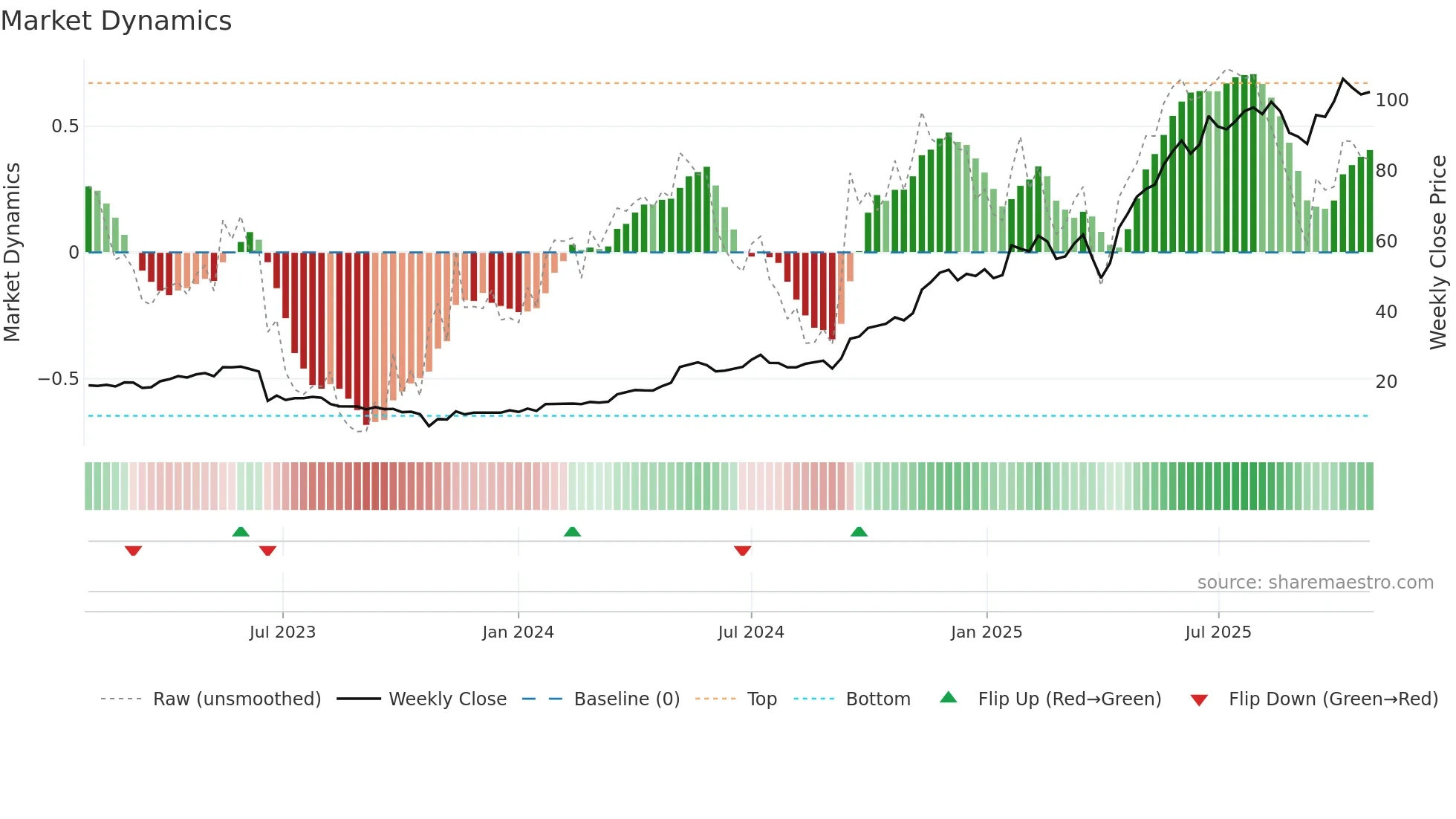 ENR weekly Market Dynamics chart