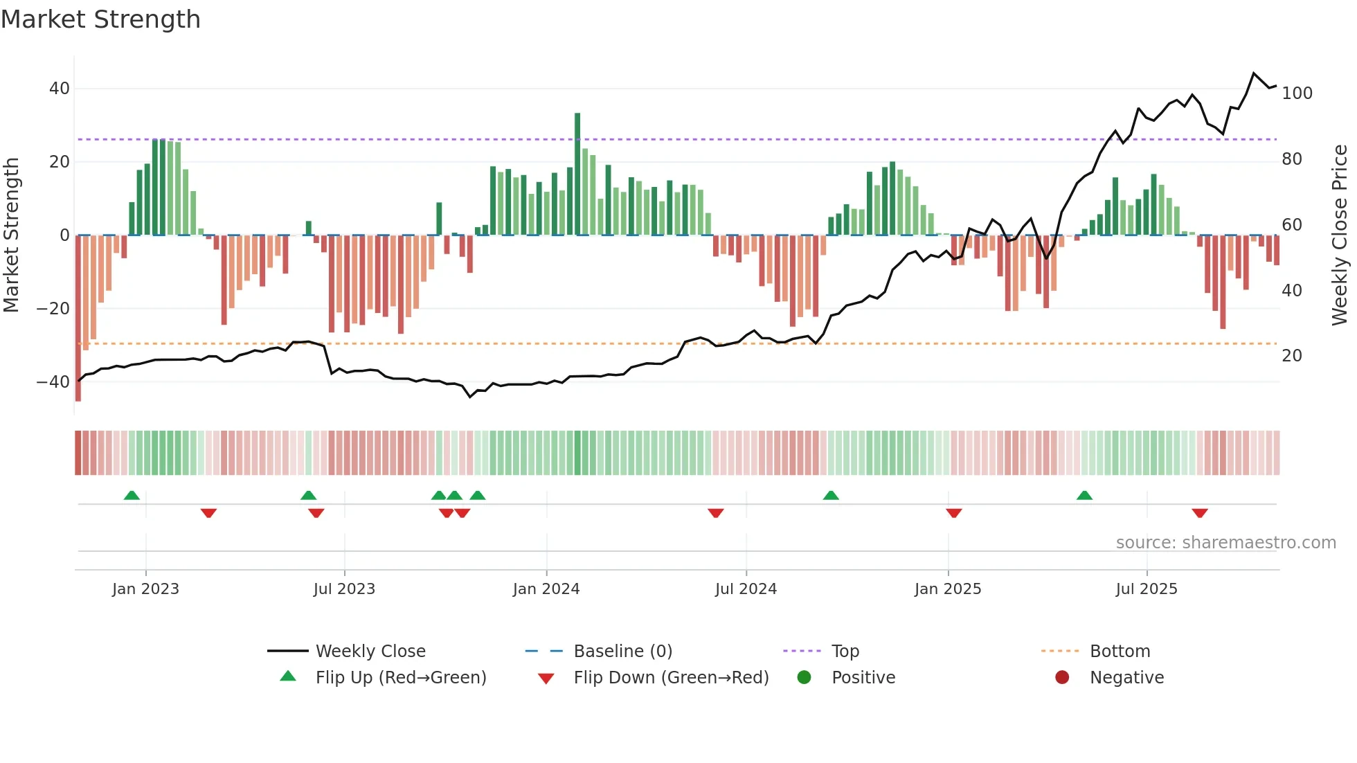 ENR weekly Market Strength chart