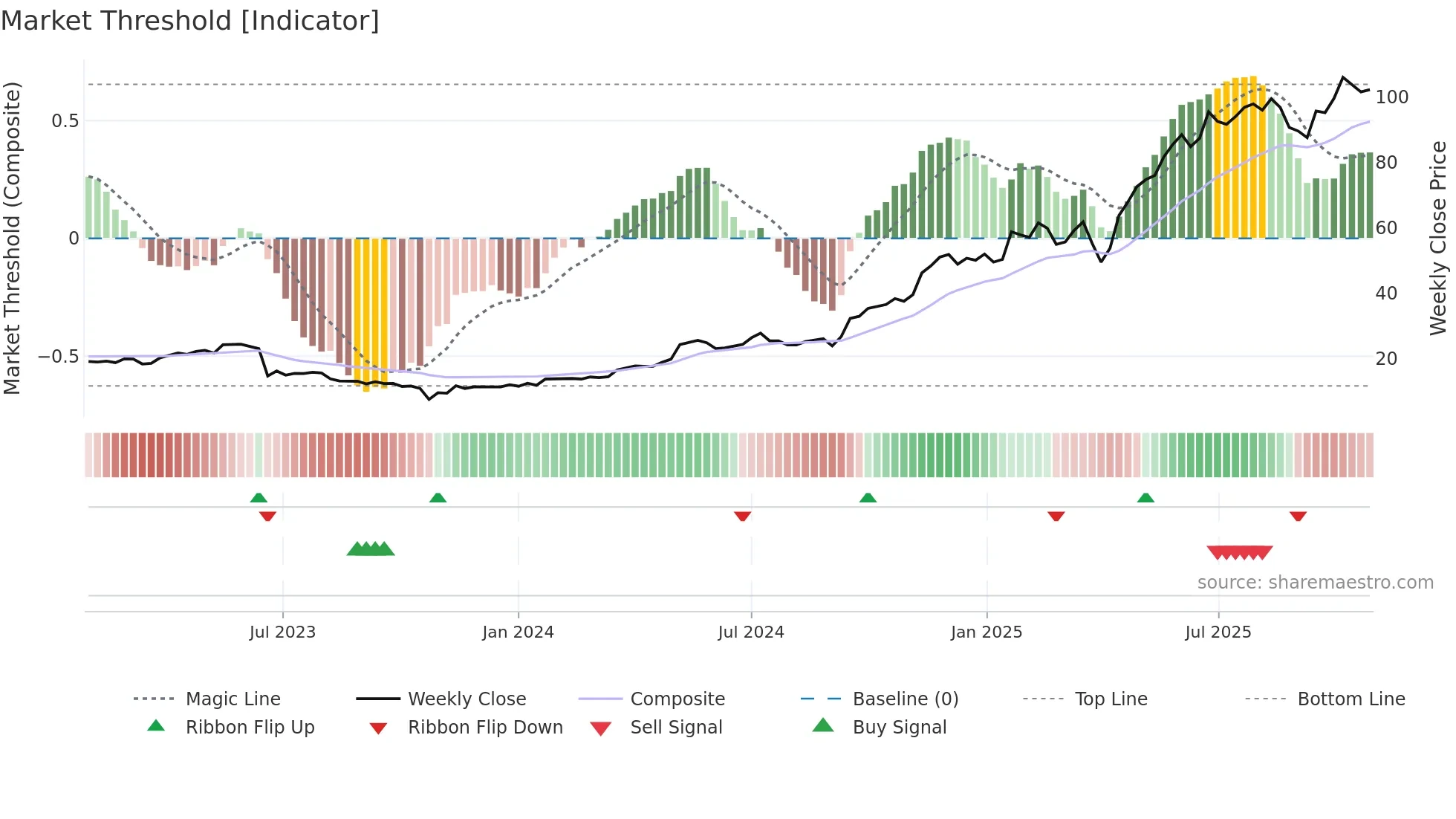 ENR weekly Market Threshold chart