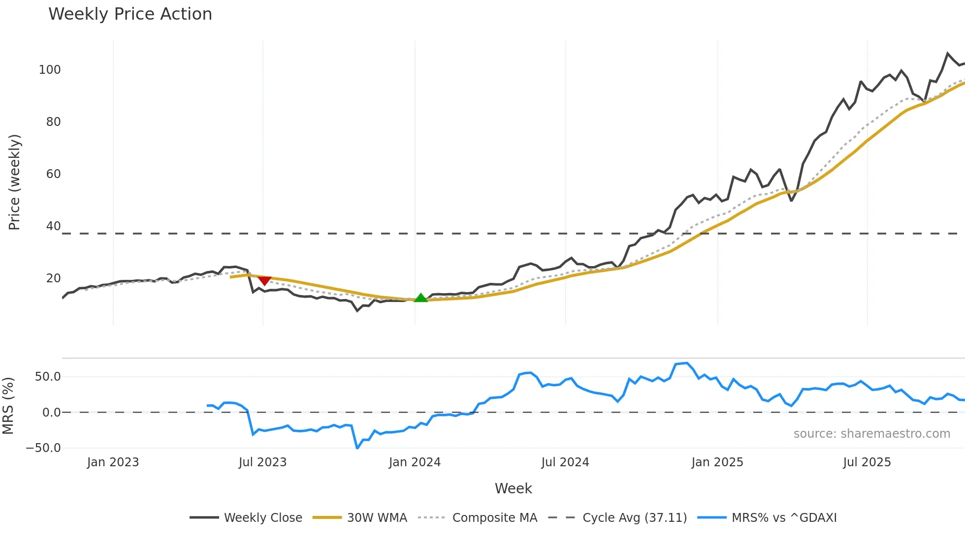 ENR weekly Price Action chart, closing 2025-10-27