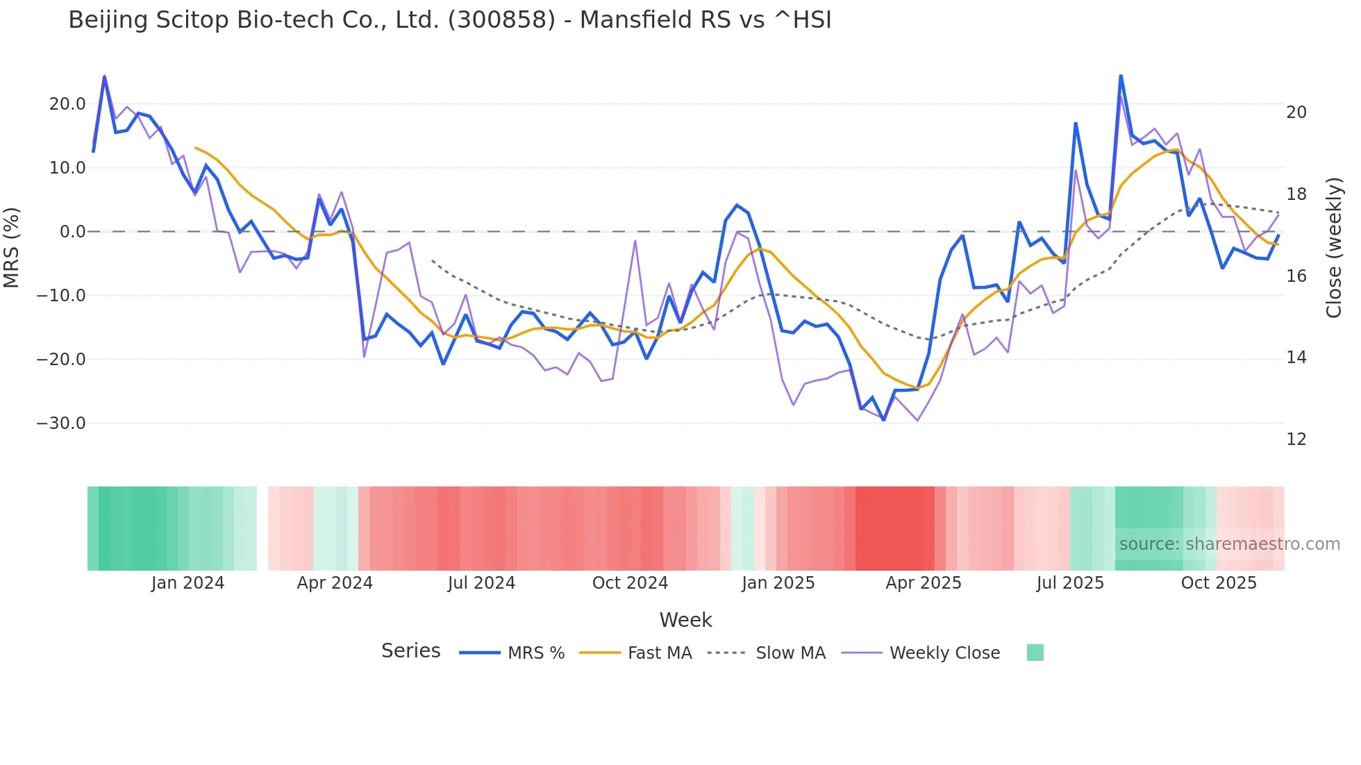 300858 Mansfield Relative Strength chart