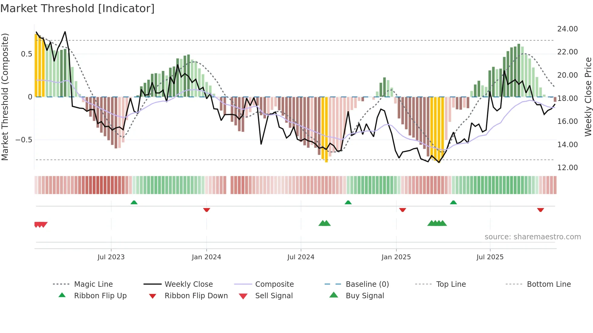 300858 weekly Market Threshold chart