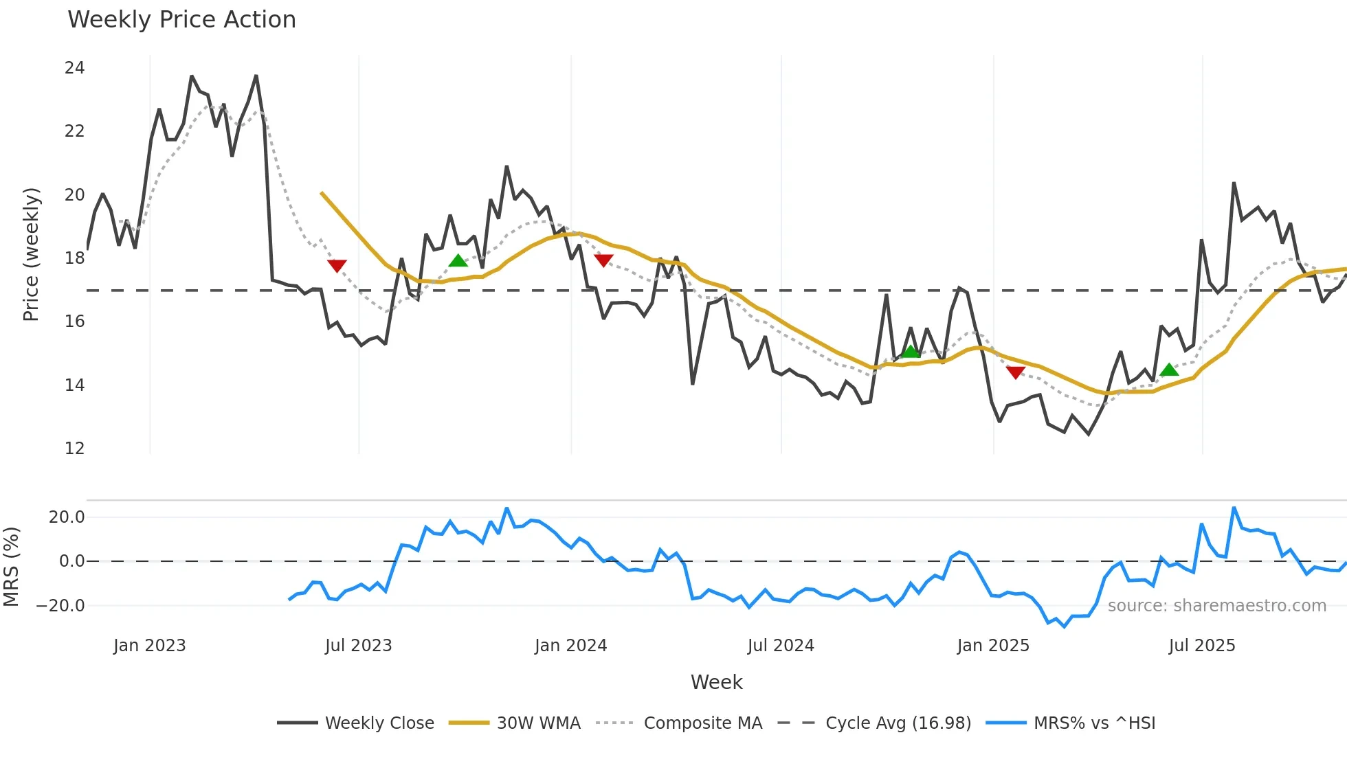 300858 weekly Price Action chart, closing 2025-11-03