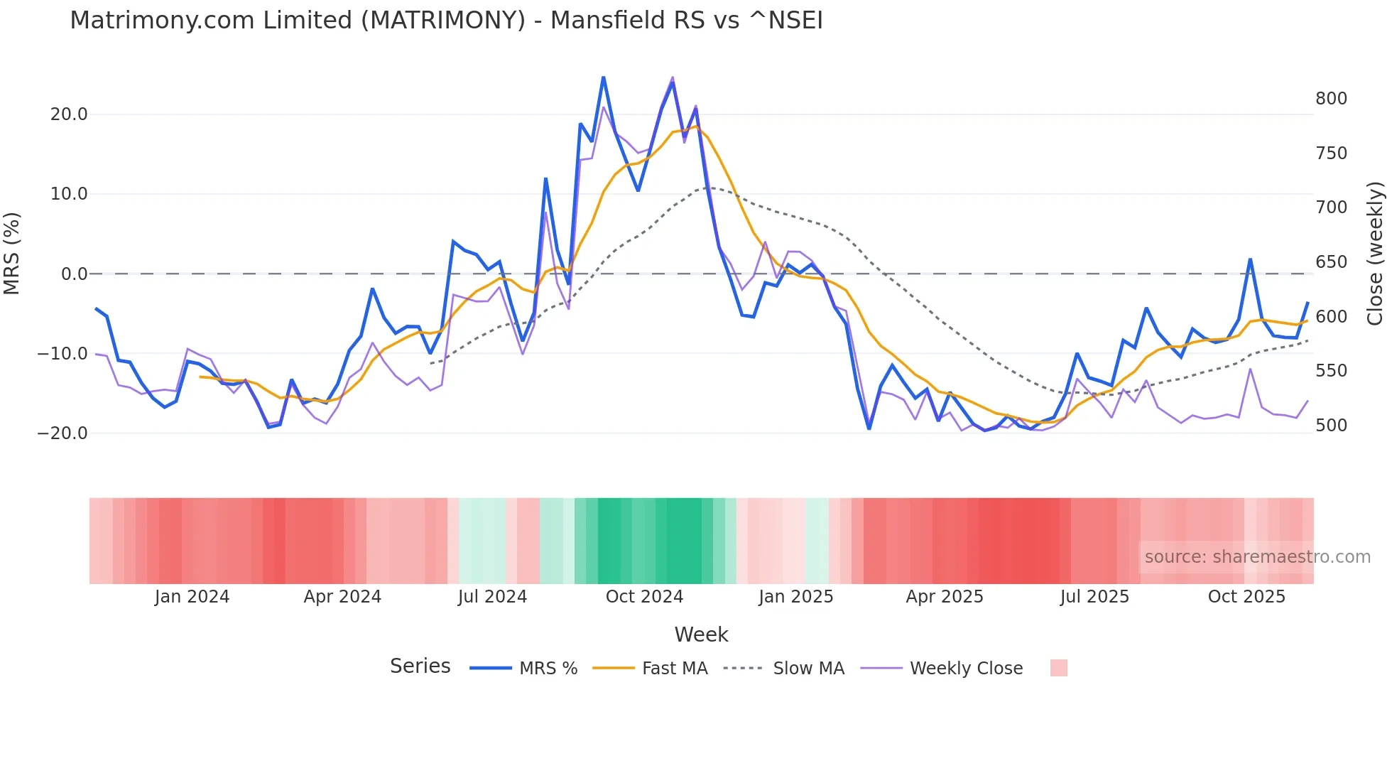 MATRIMONY Mansfield Relative Strength chart