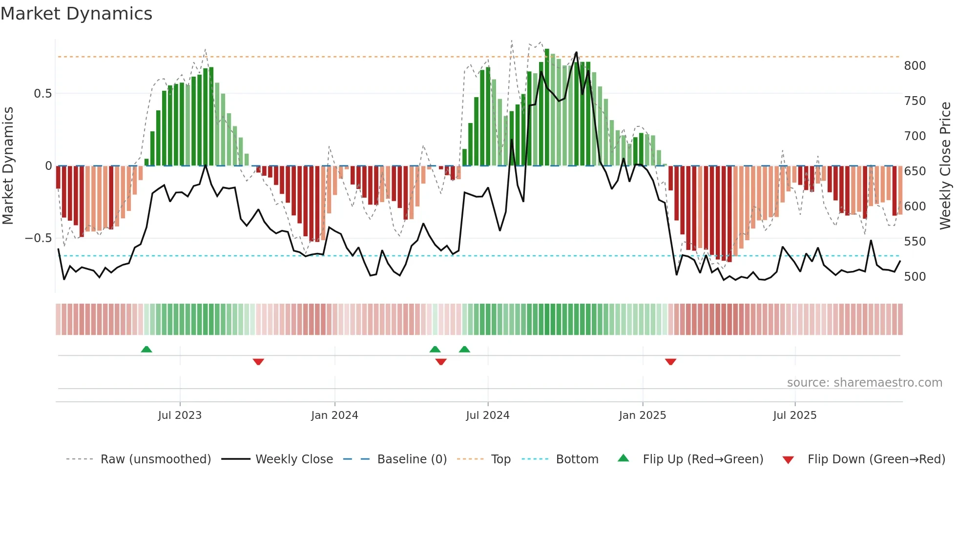 MATRIMONY weekly Market Dynamics chart
