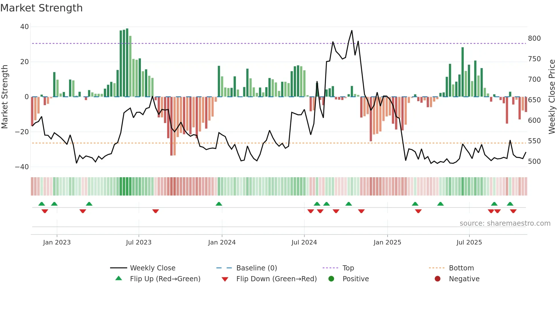 MATRIMONY weekly Market Strength chart