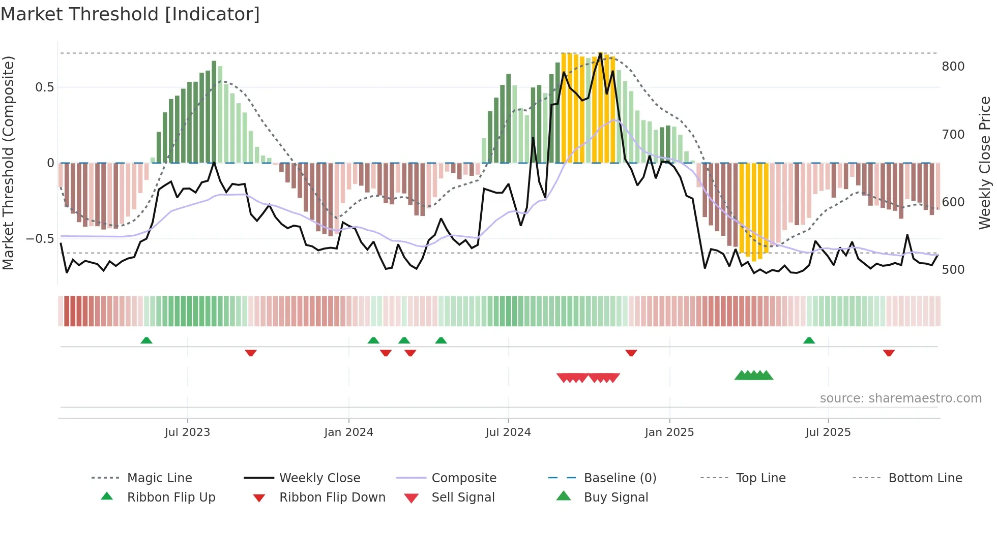 MATRIMONY weekly Market Threshold chart