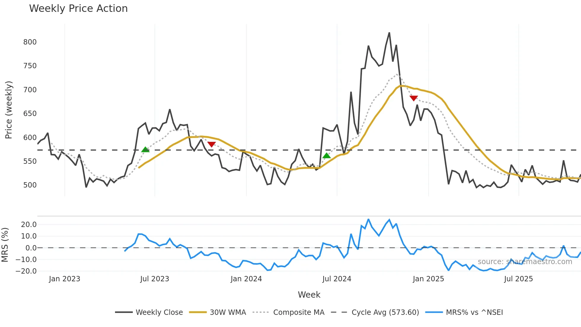 MATRIMONY weekly Price Action chart, closing 2025-11-03