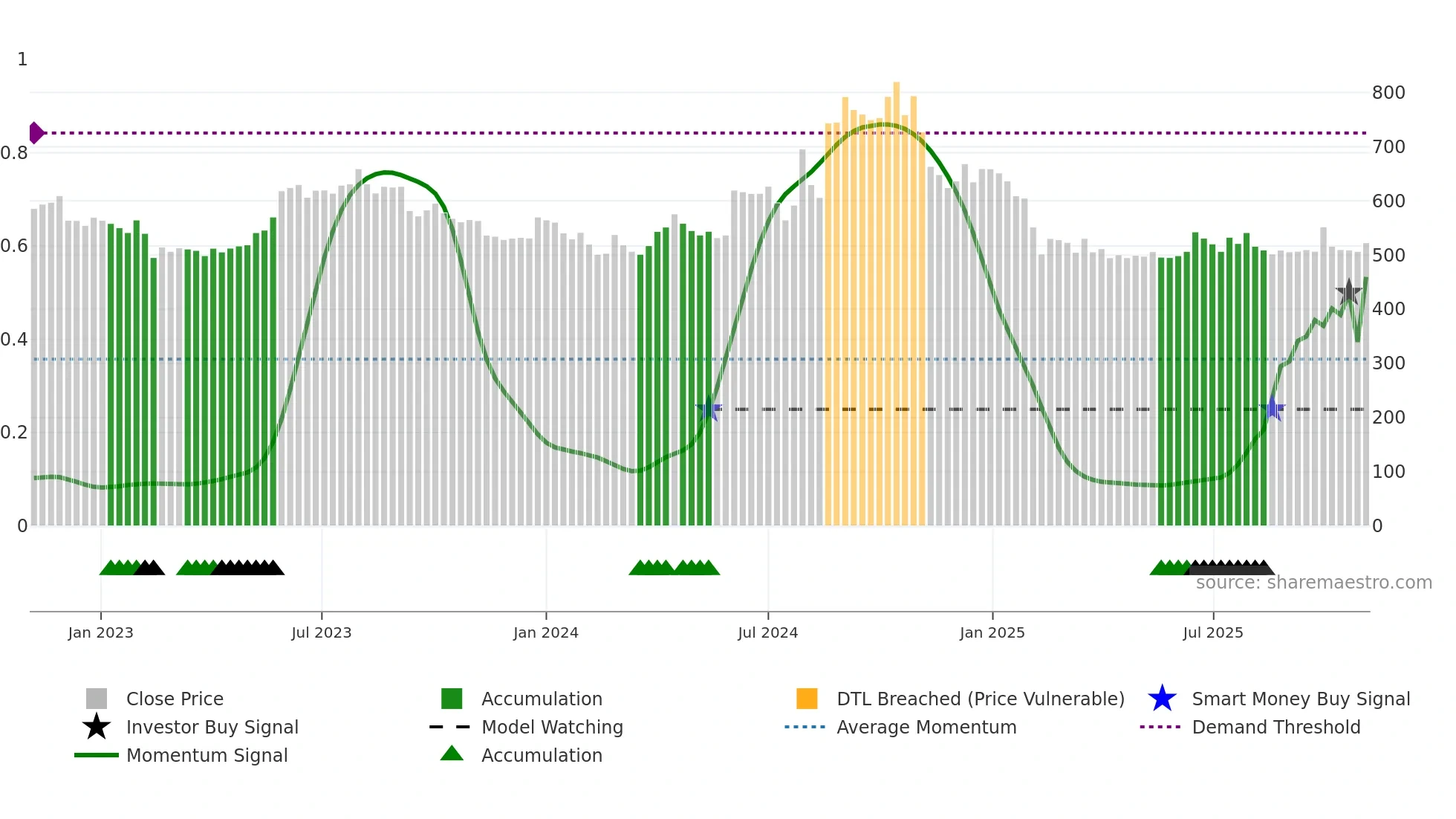 MATRIMONY weekly Smart Money chart