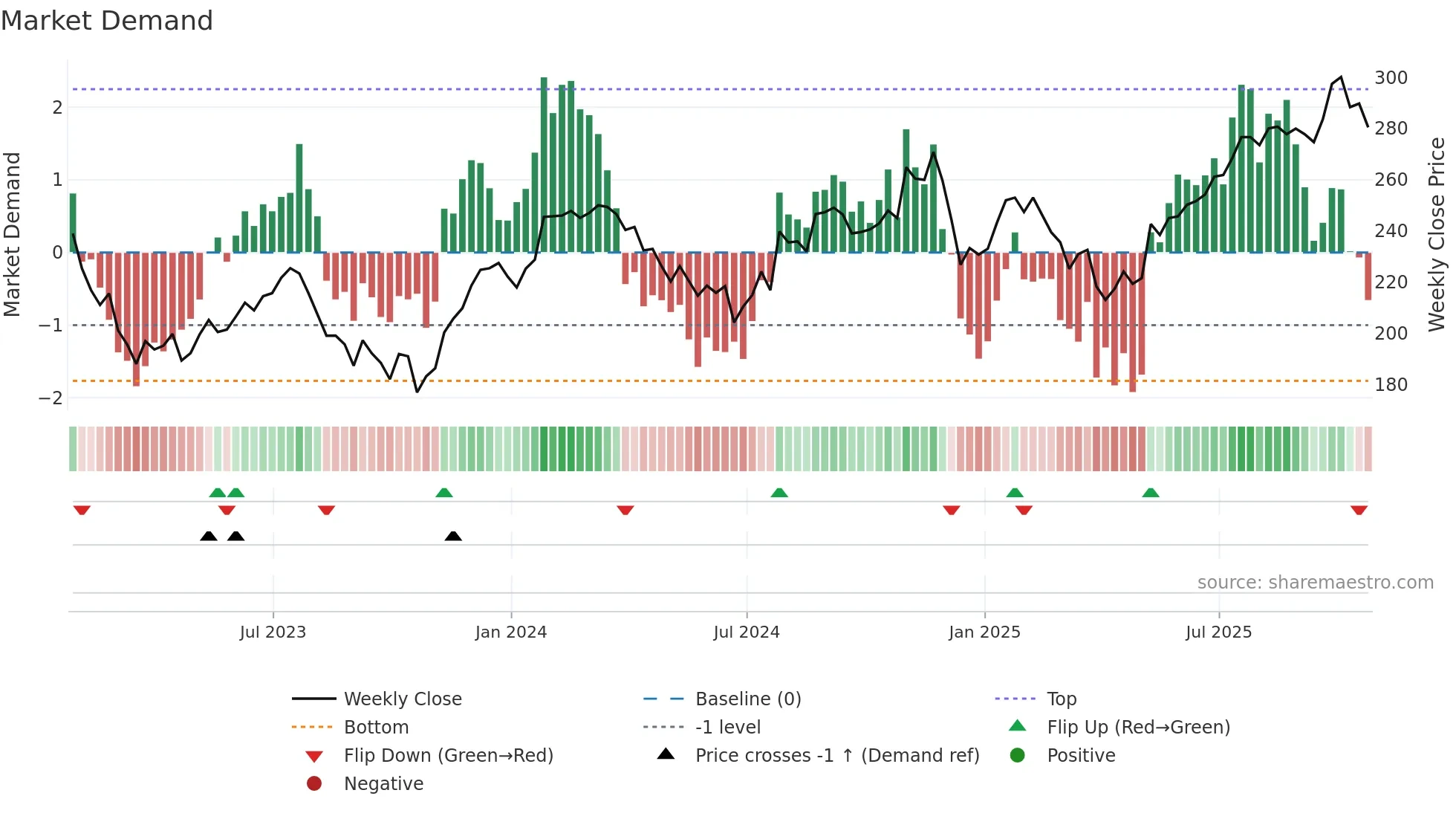 NSC weekly Market Demand chart