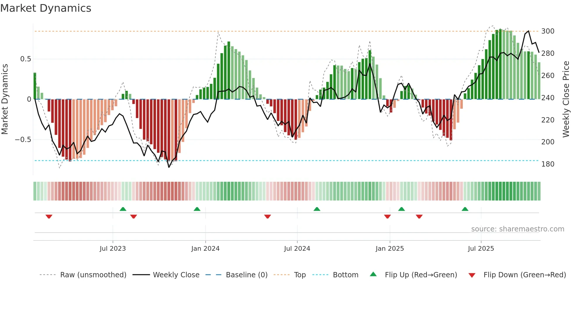 NSC weekly Market Dynamics chart