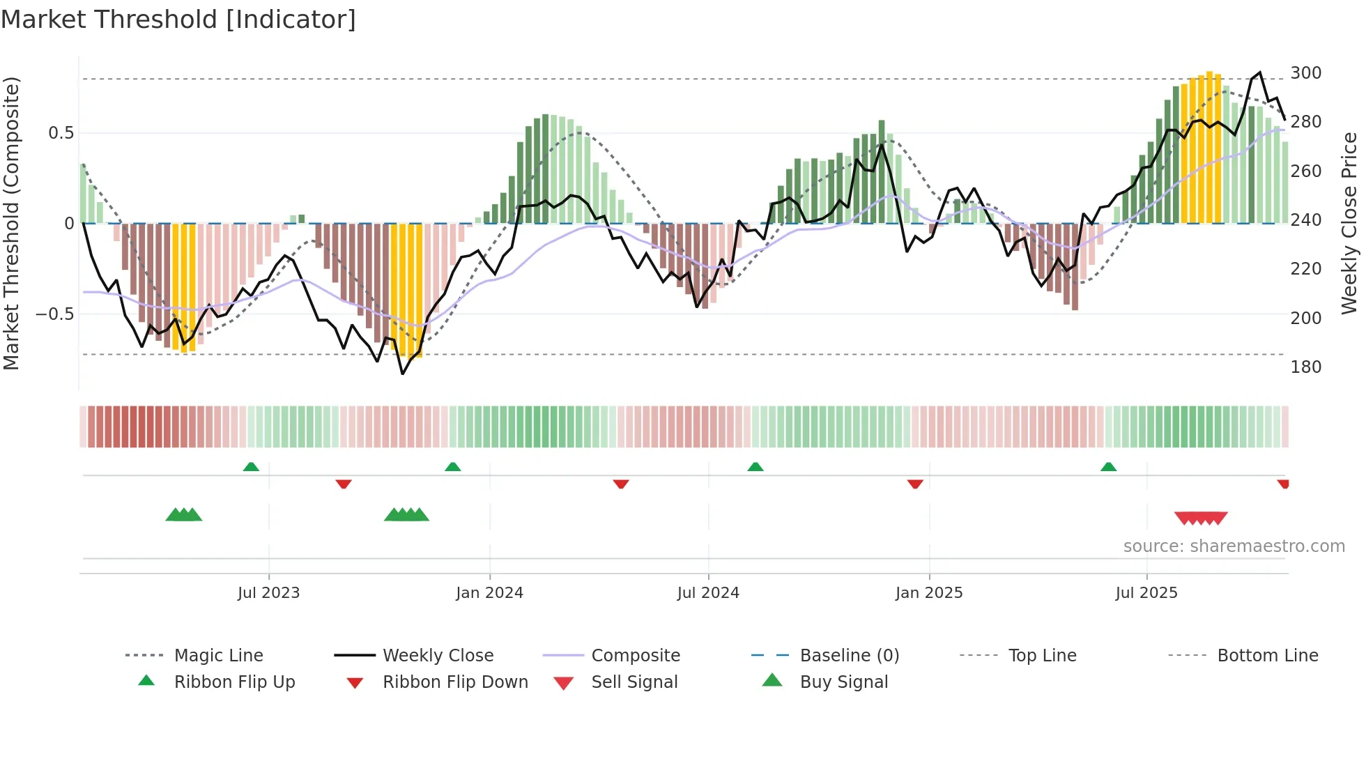 NSC weekly Market Threshold chart