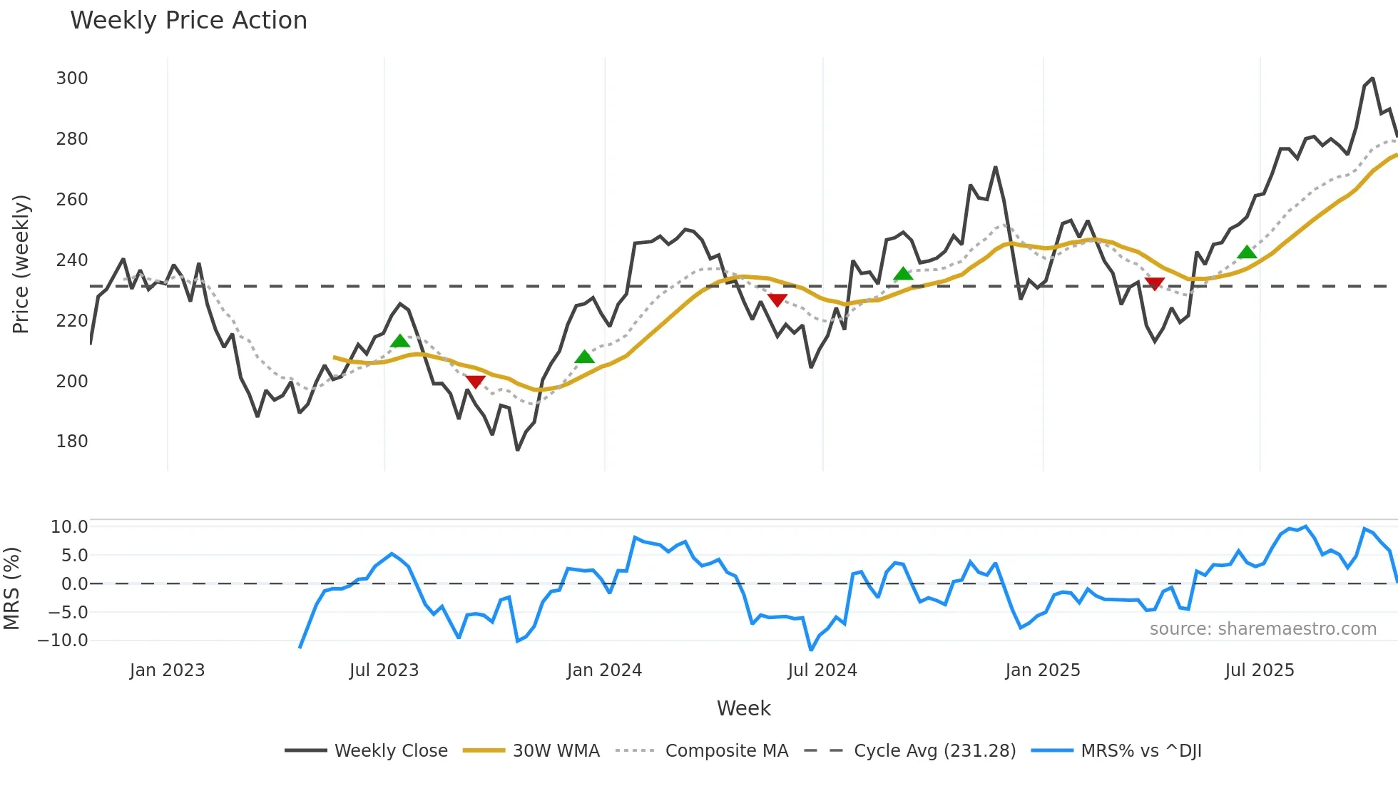 NSC weekly Price Action chart, closing 2025-10-24