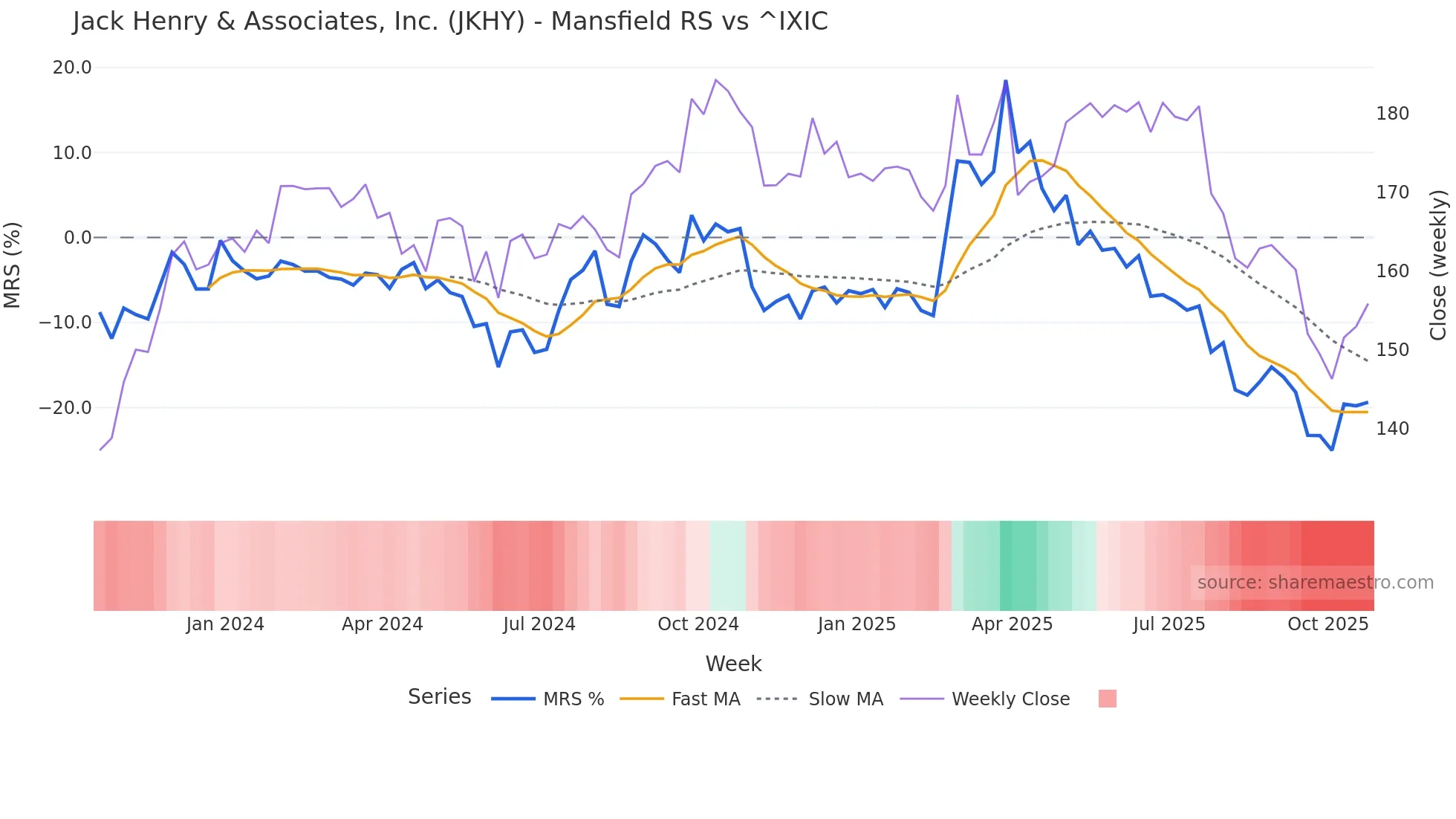 JKHY Mansfield Relative Strength chart