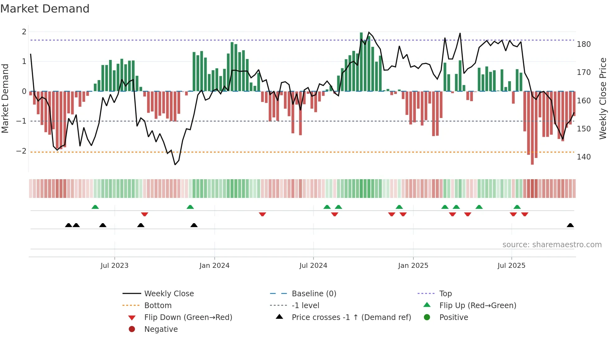 JKHY weekly Market Demand chart