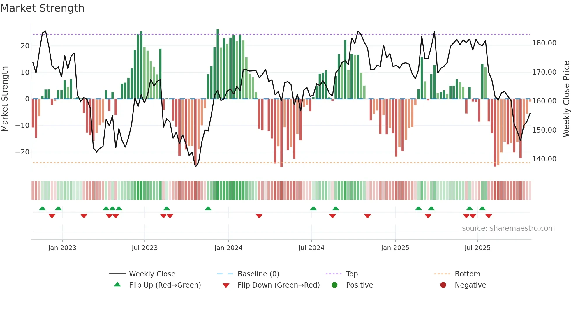 JKHY weekly Market Strength chart