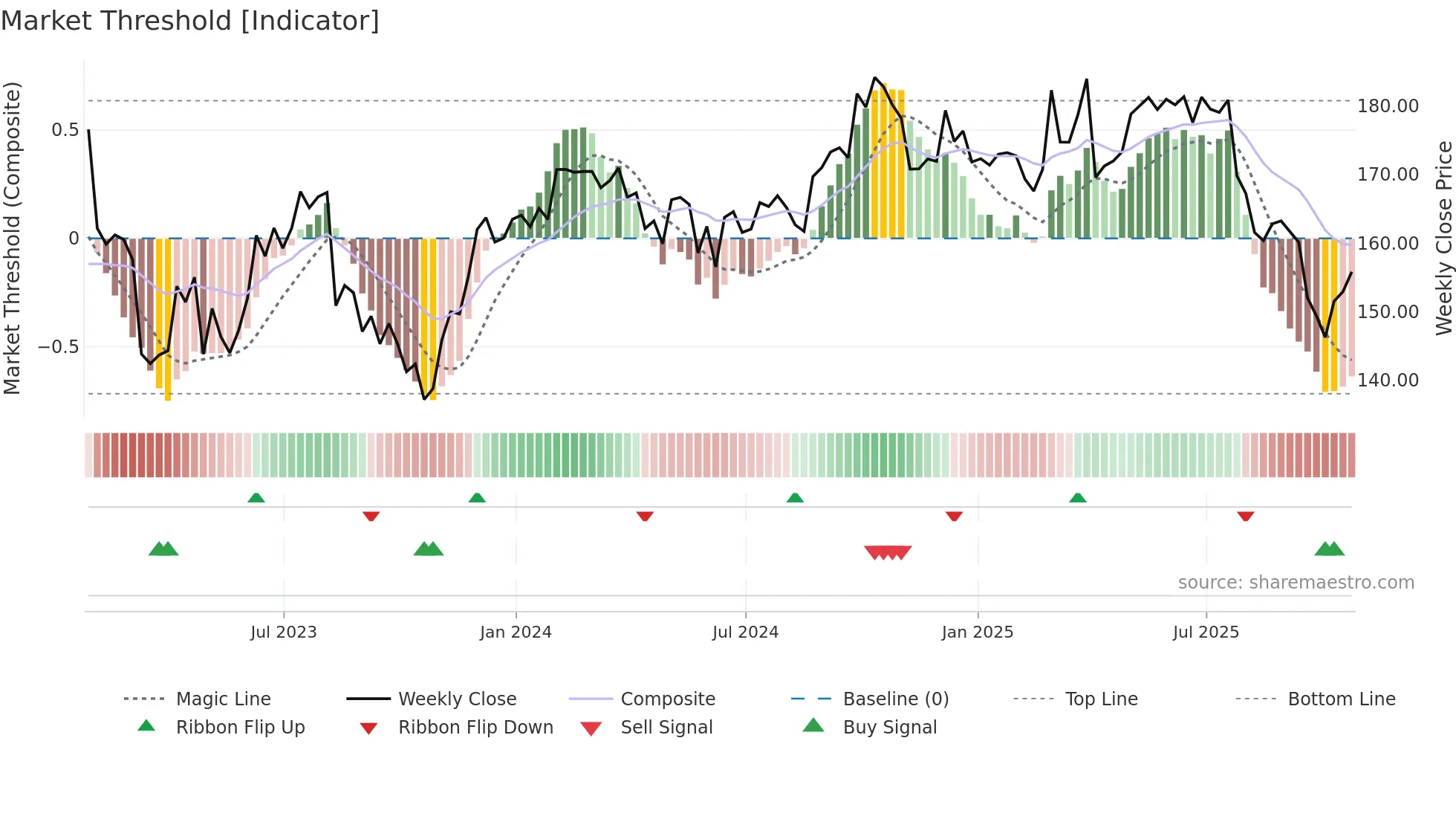 JKHY weekly Market Threshold chart