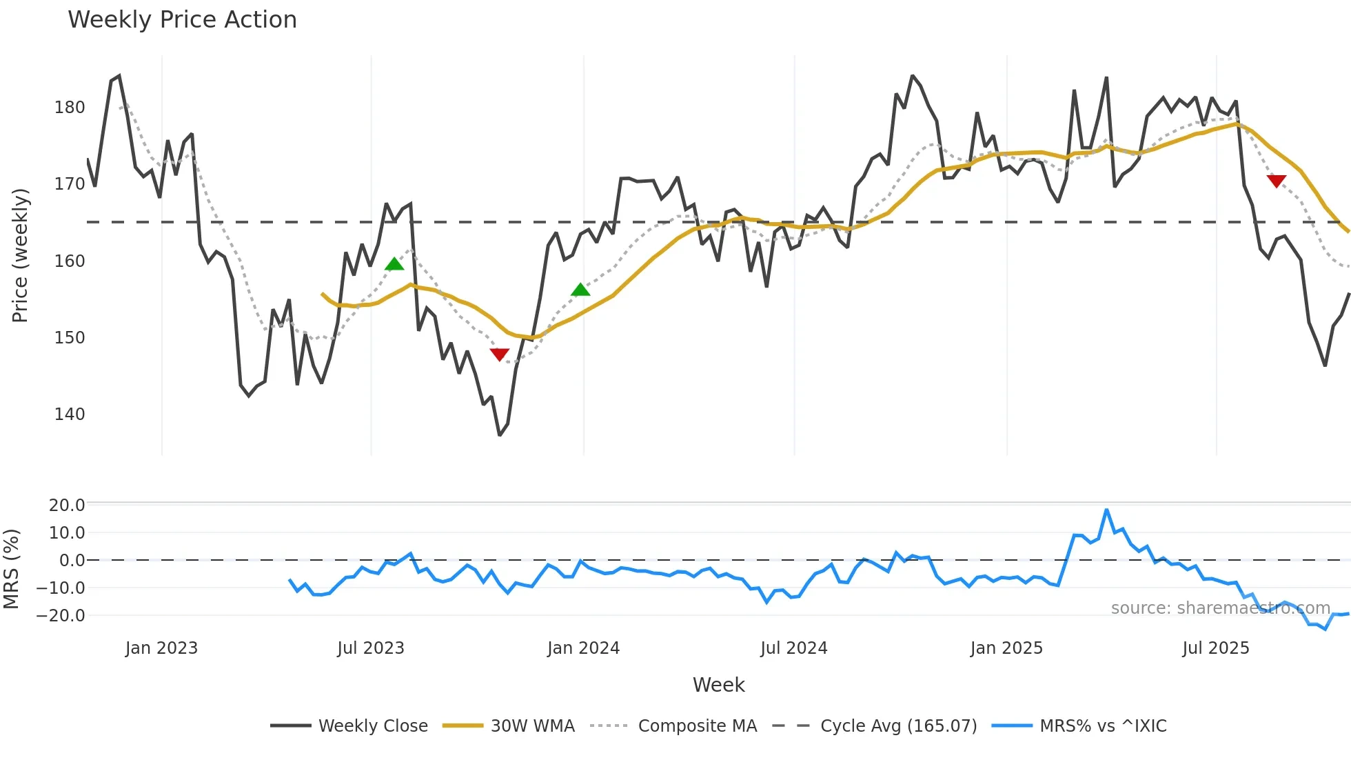 JKHY weekly Price Action chart, closing 2025-10-24