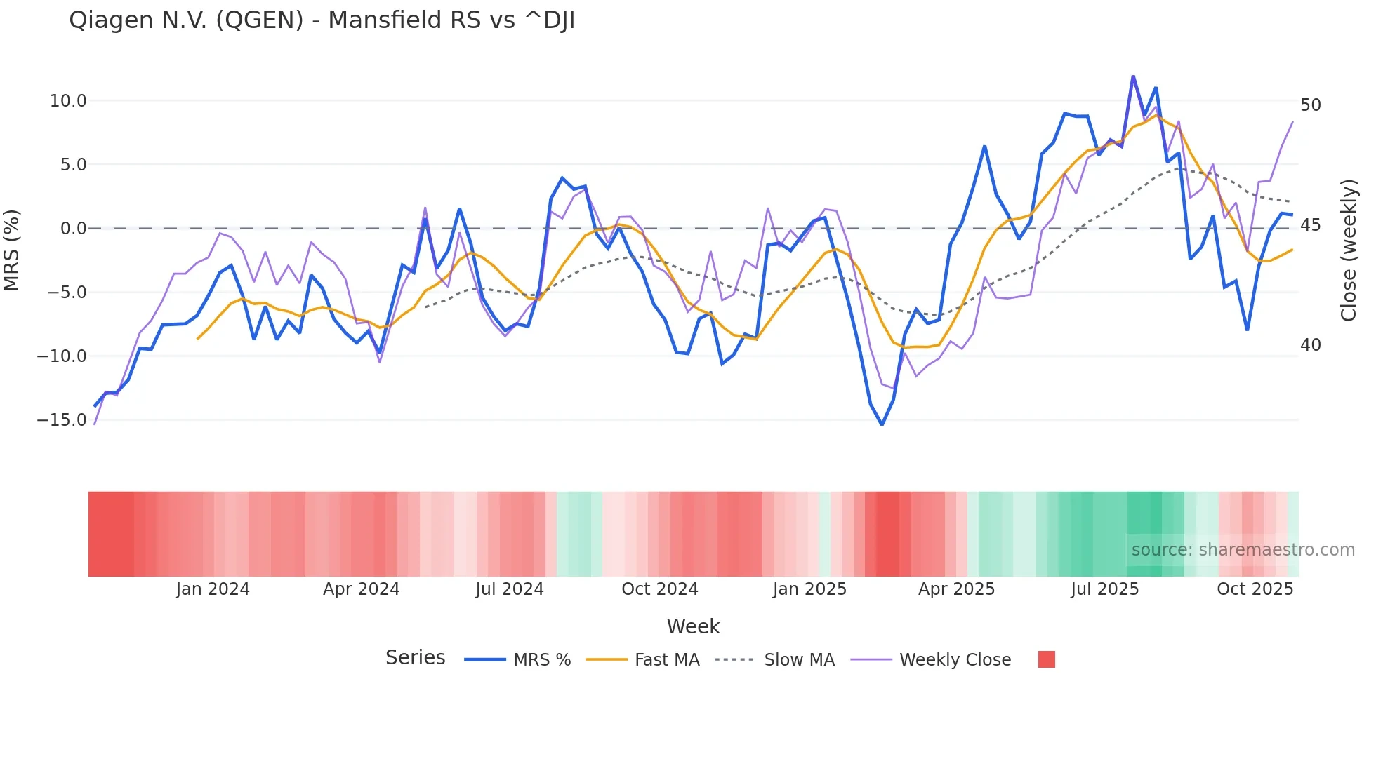 QGEN Mansfield Relative Strength chart