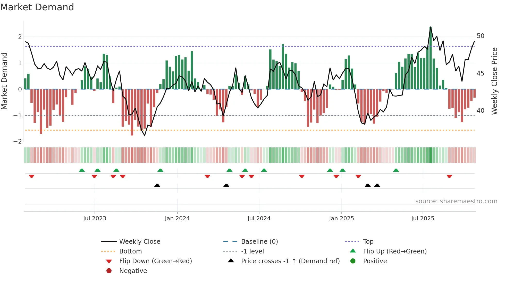 QGEN weekly Market Demand chart