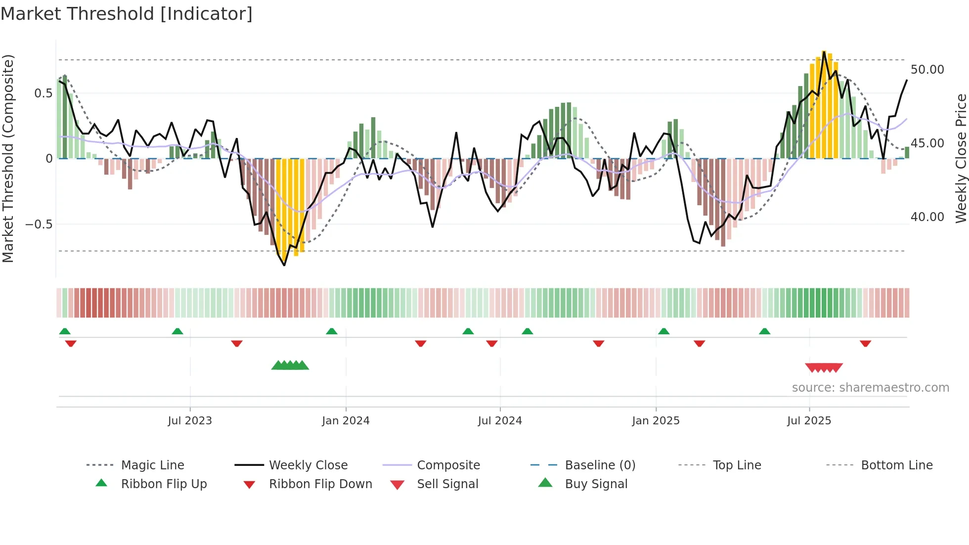 QGEN weekly Market Threshold chart