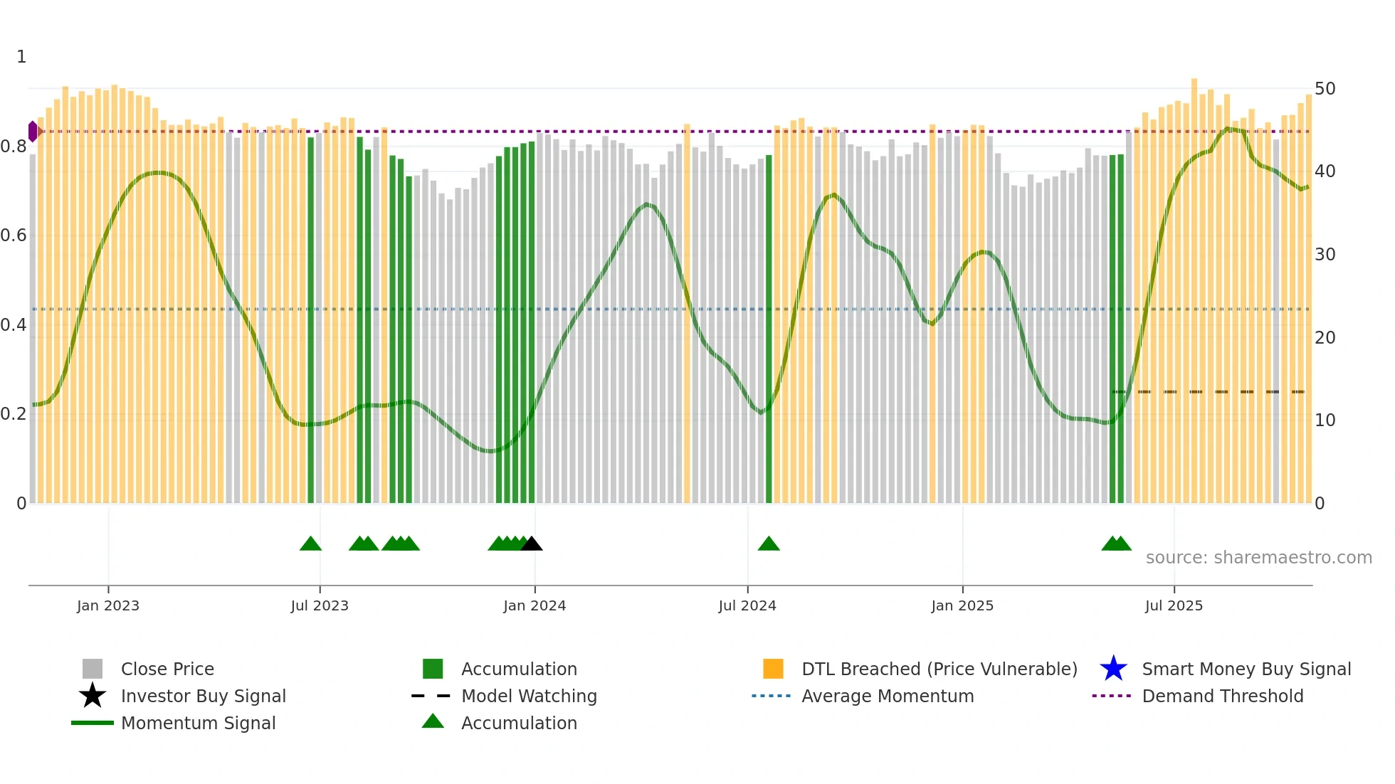 QGEN weekly Smart Money chart