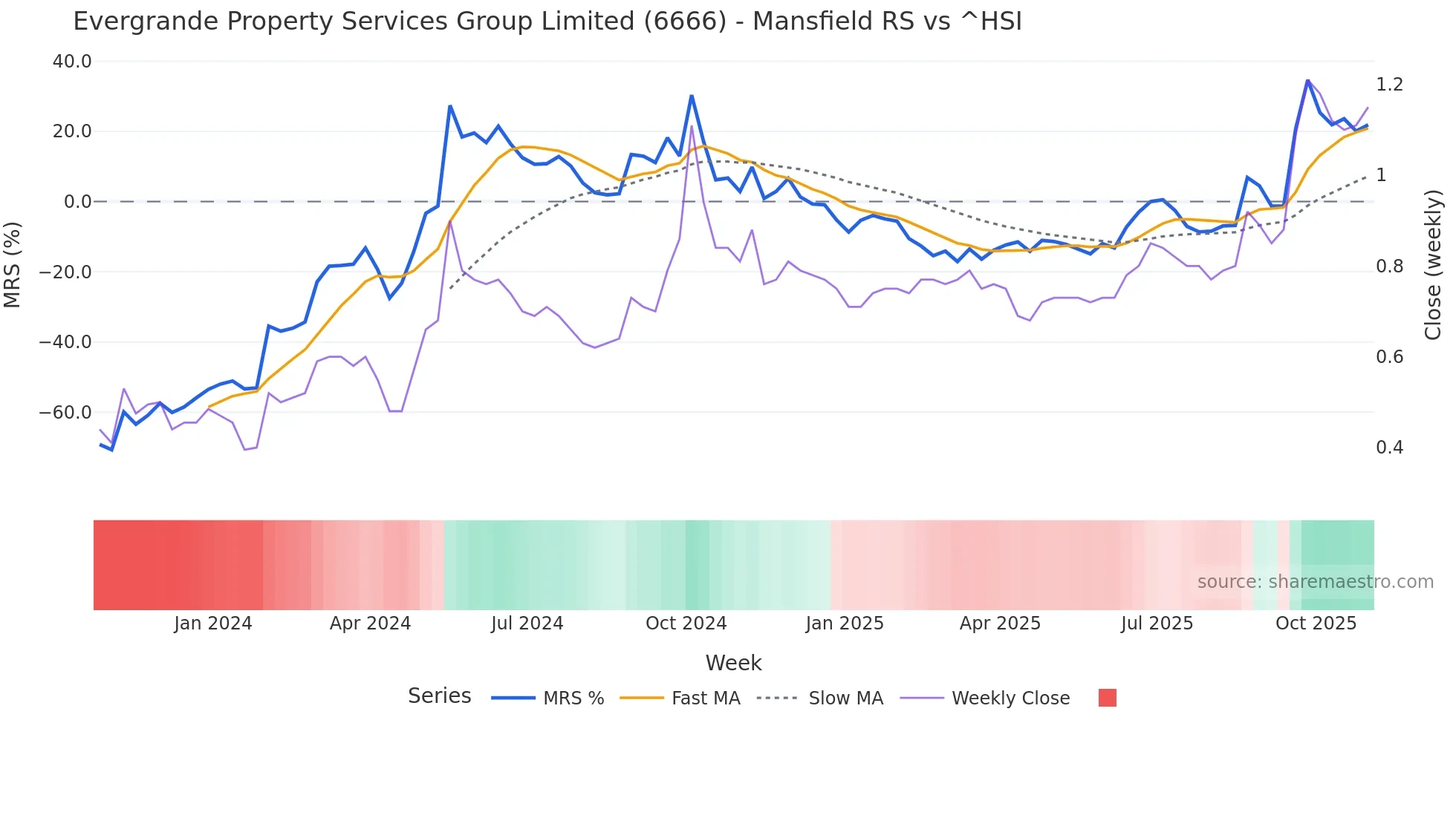 6666 Mansfield Relative Strength chart