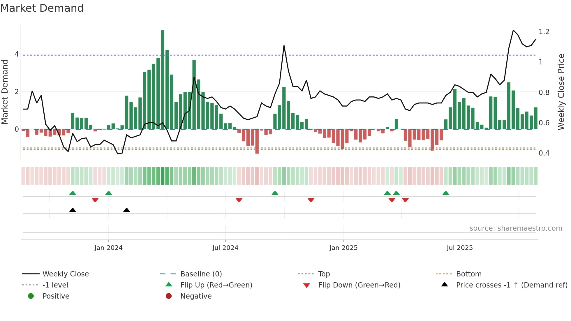 6666 weekly Market Demand chart