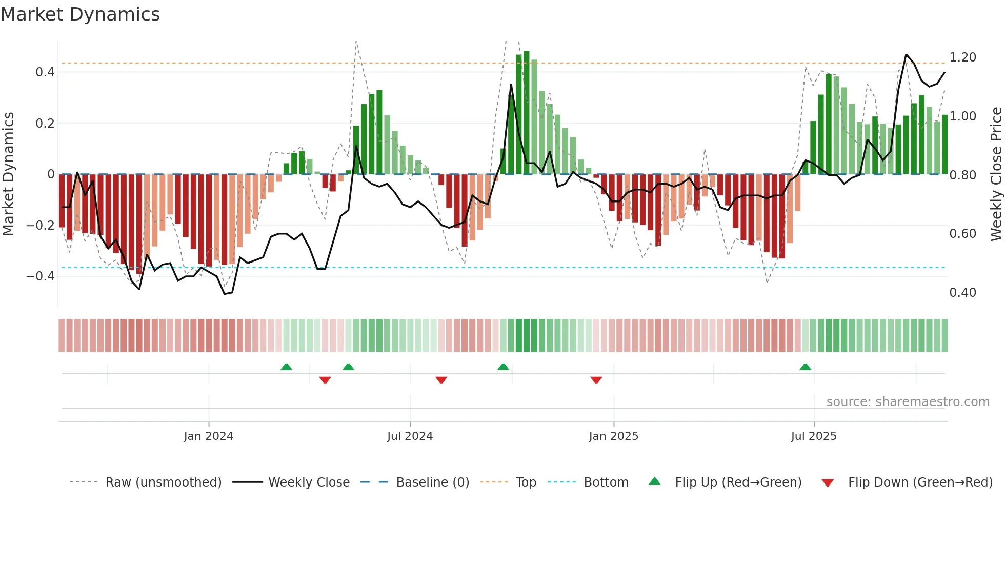6666 weekly Market Dynamics chart