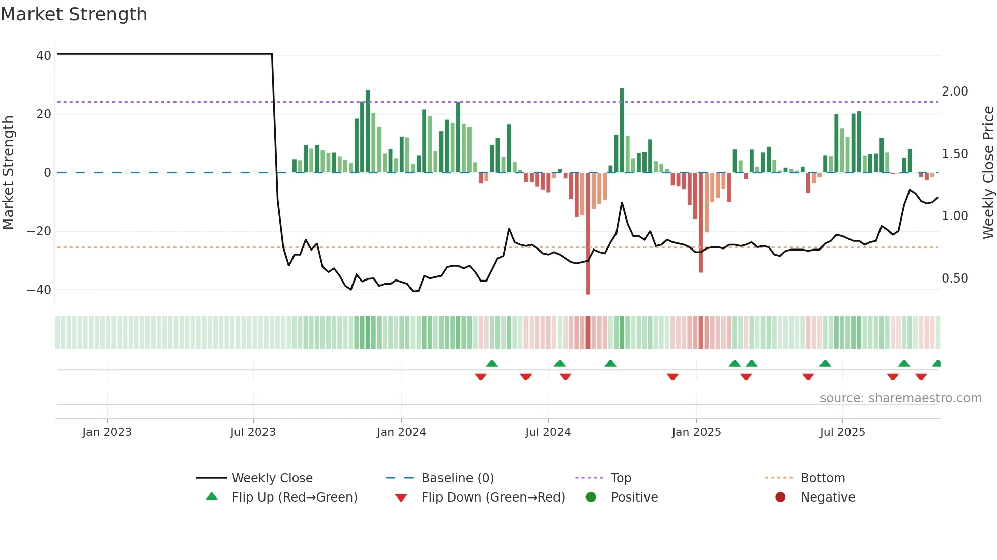 6666 weekly Market Strength chart