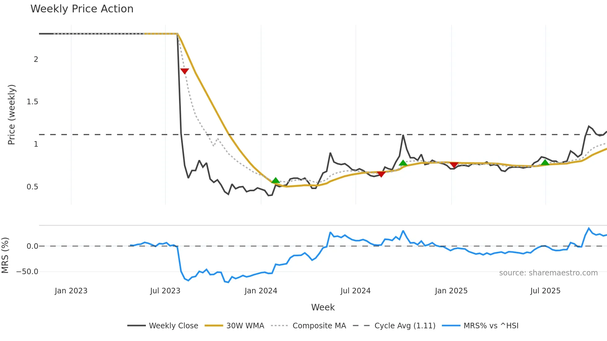 6666 weekly Price Action chart, closing 2025-10-27