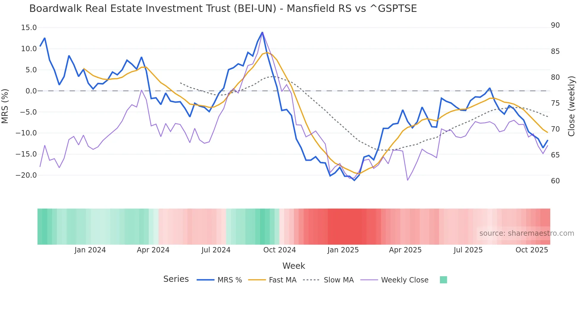 BEI-UN Mansfield Relative Strength chart