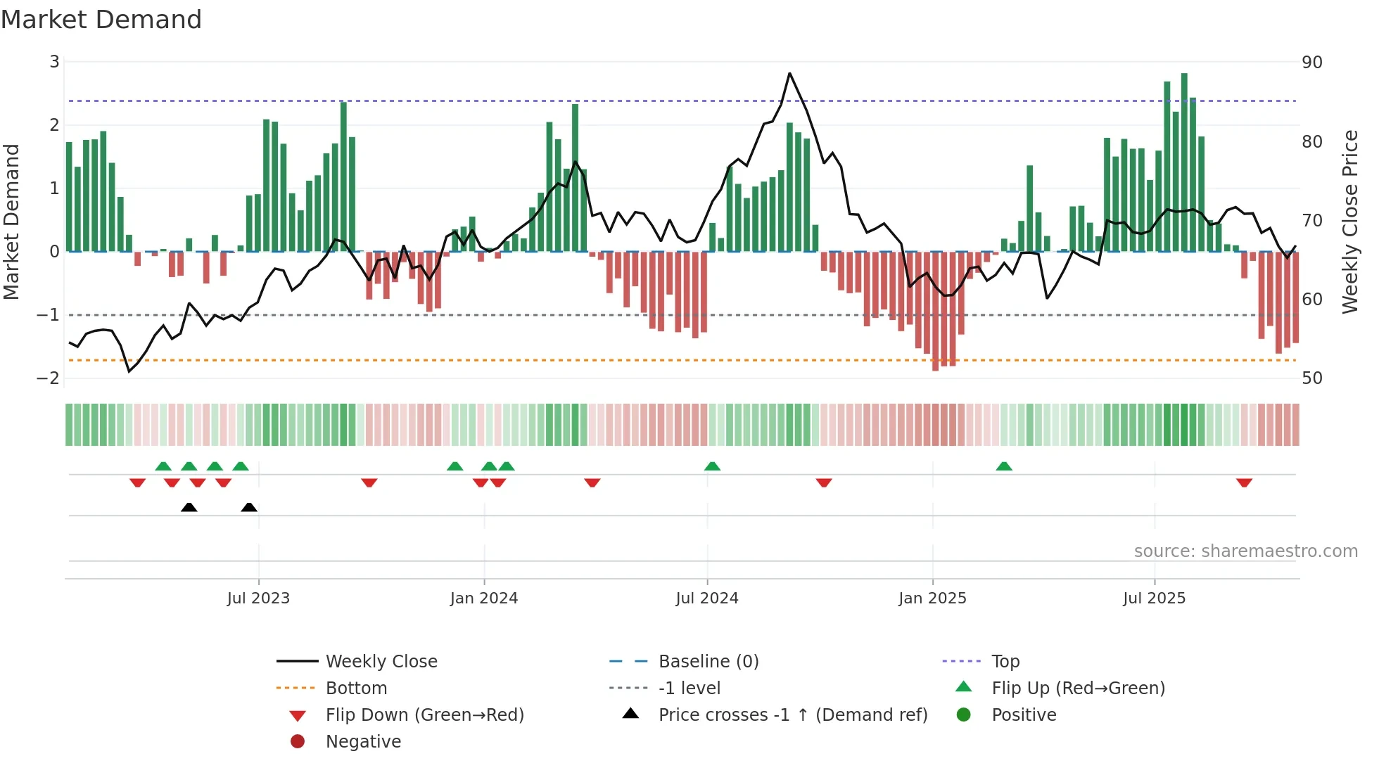 BEI-UN weekly Market Demand chart