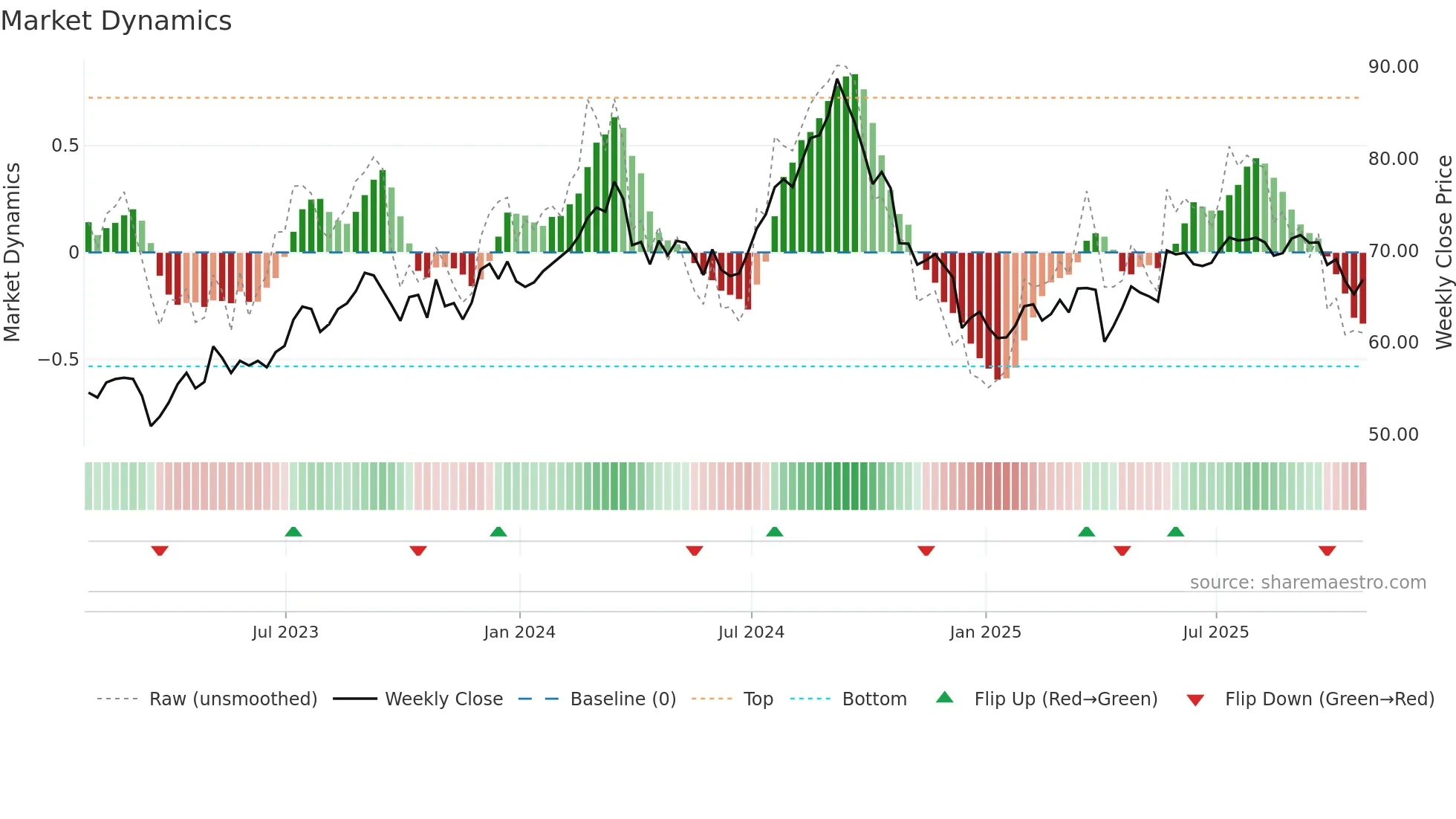 BEI-UN weekly Market Dynamics chart
