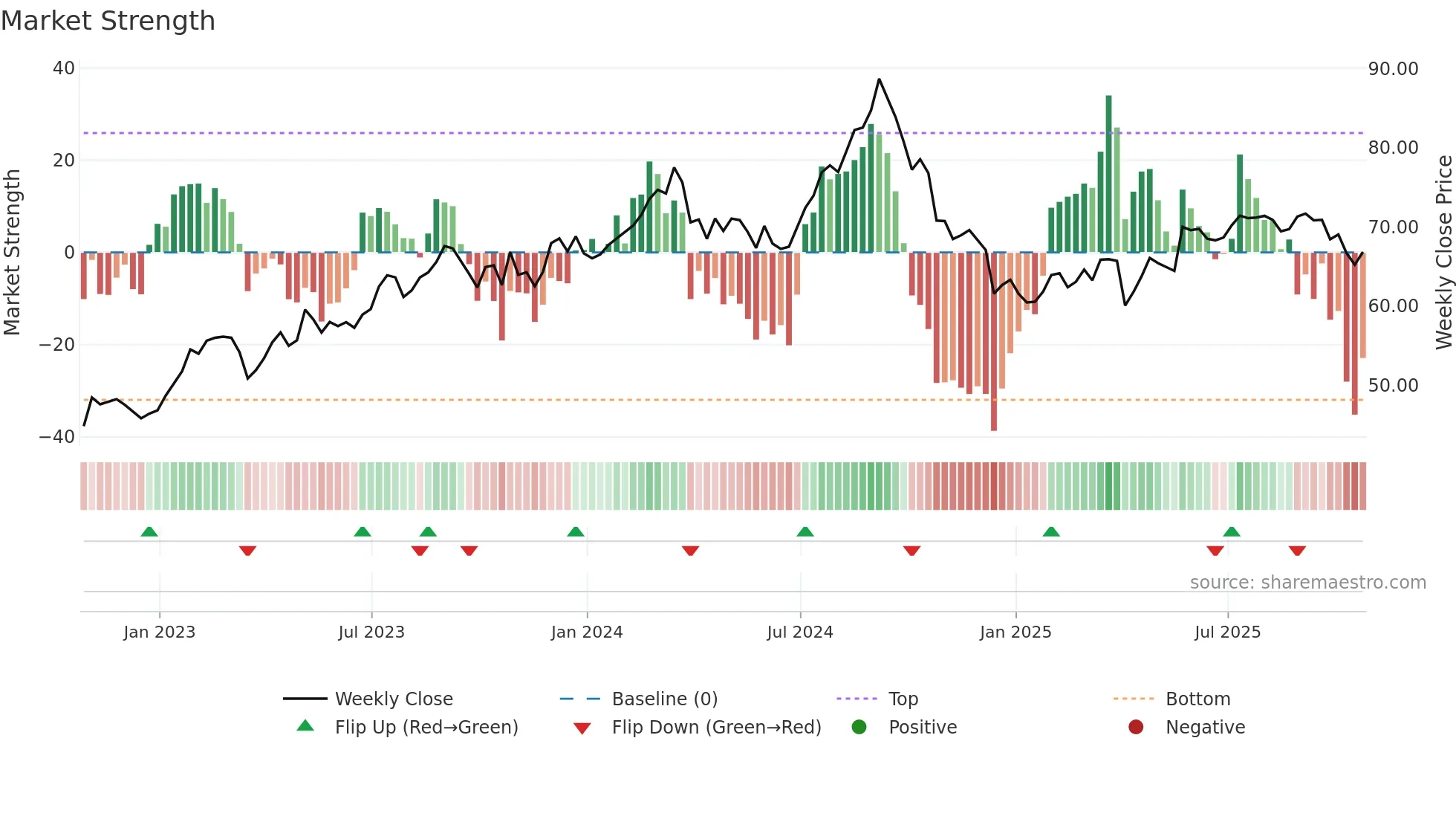 BEI-UN weekly Market Strength chart