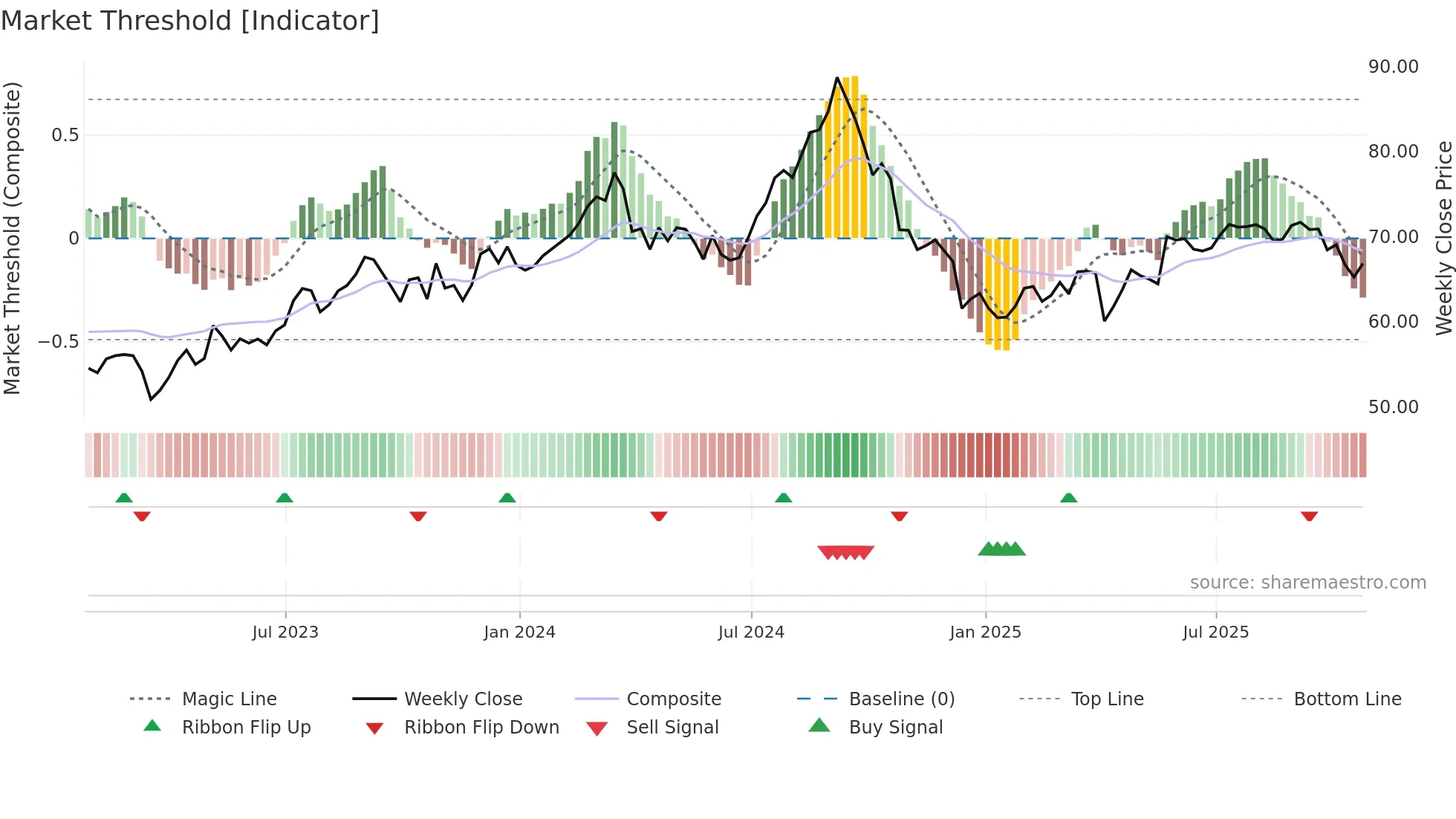BEI-UN weekly Market Threshold chart