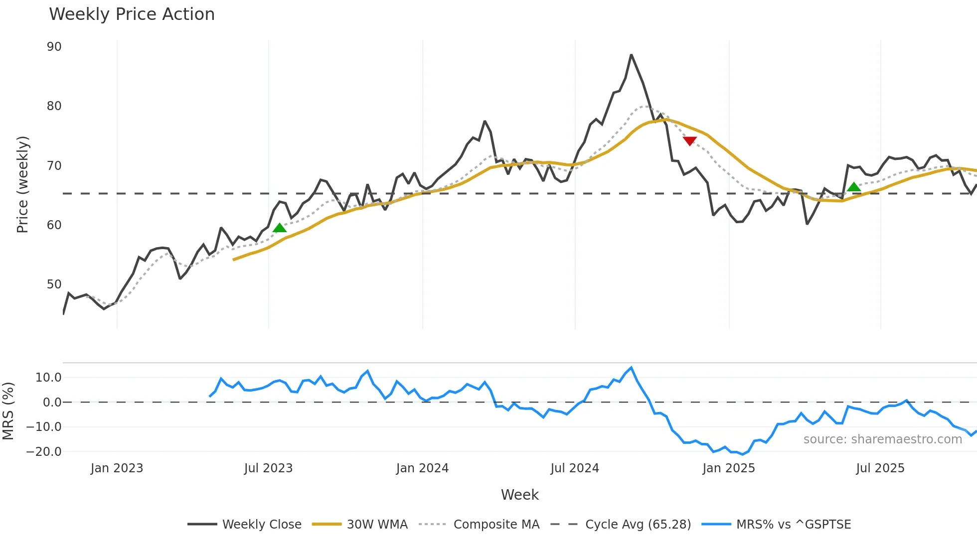 BEI-UN weekly Price Action chart, closing 2025-10-24