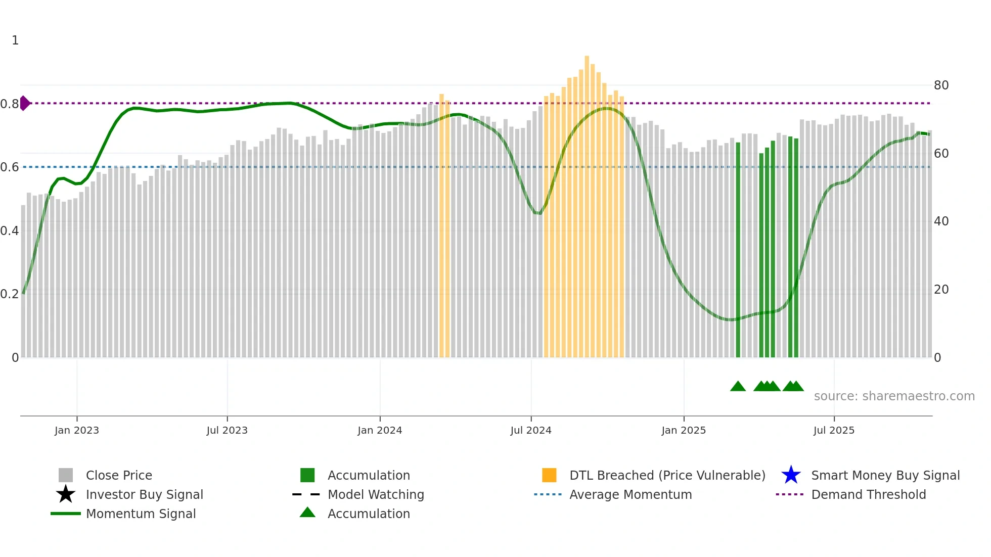 BEI-UN weekly Smart Money chart