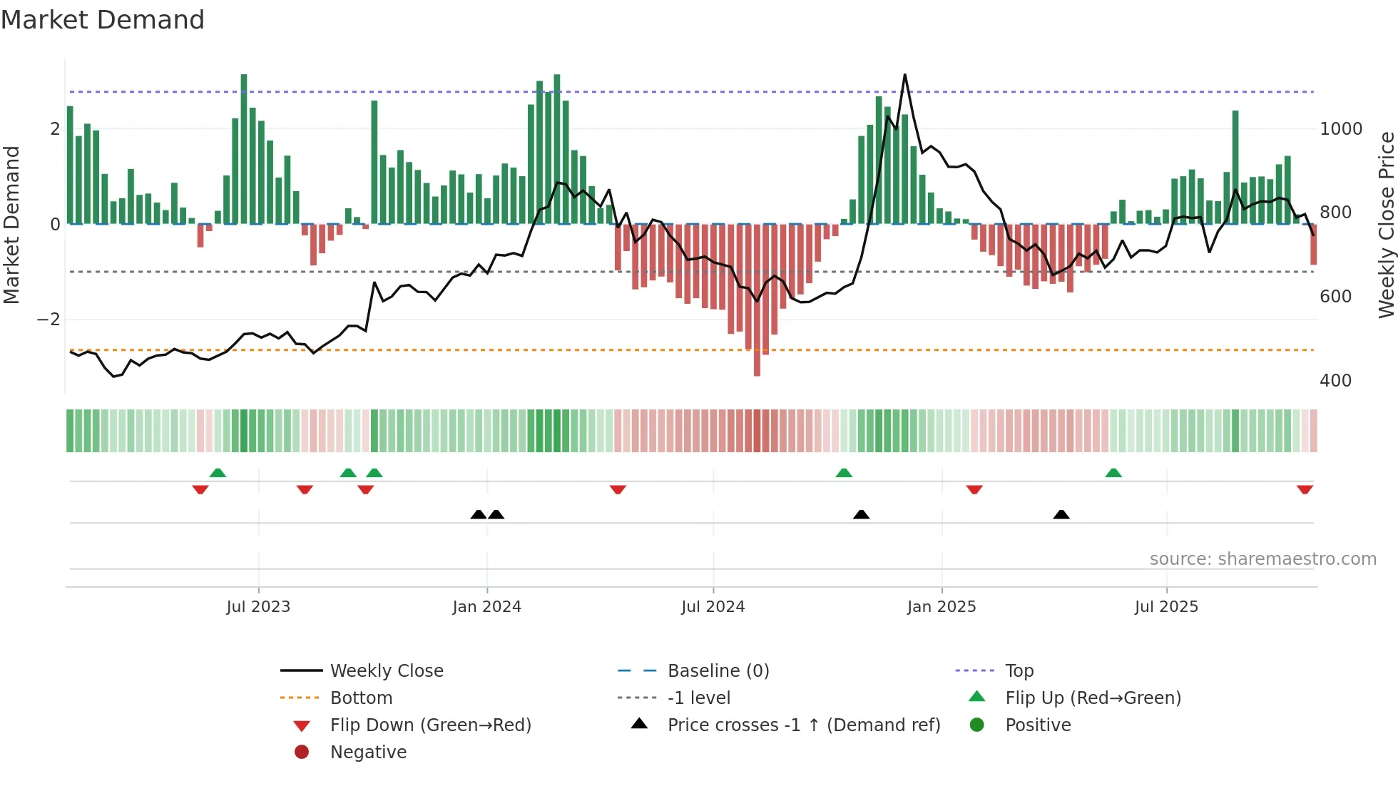 8698 weekly Market Demand chart