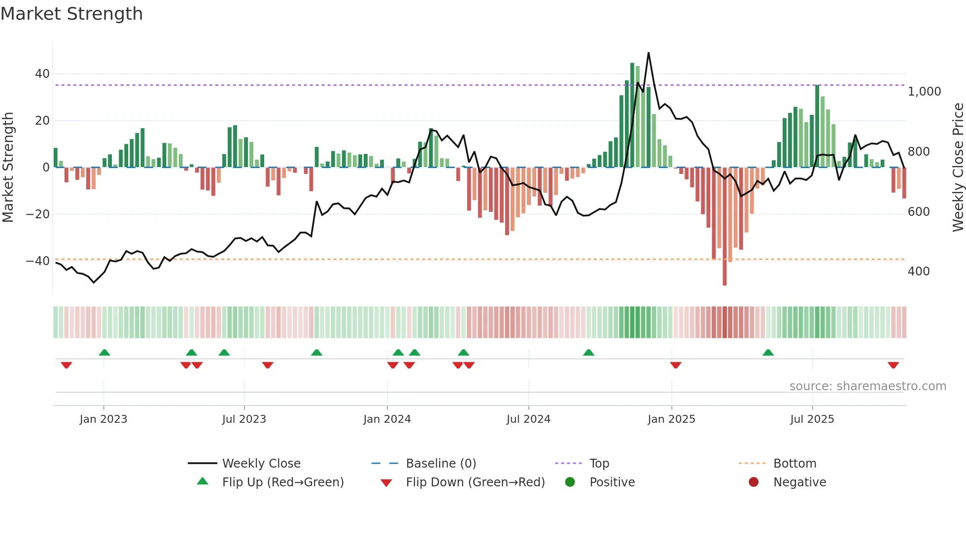 8698 weekly Market Strength chart