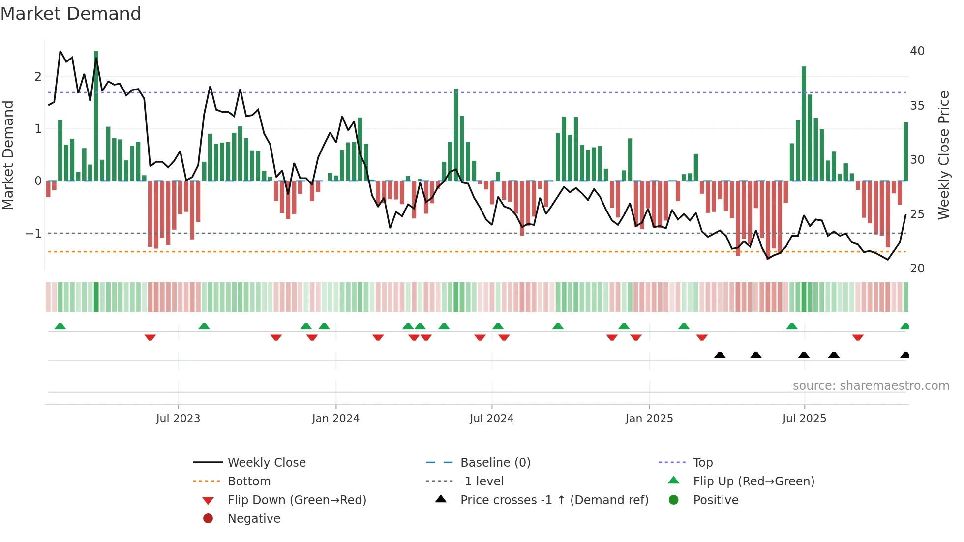BESQAB weekly Market Demand chart