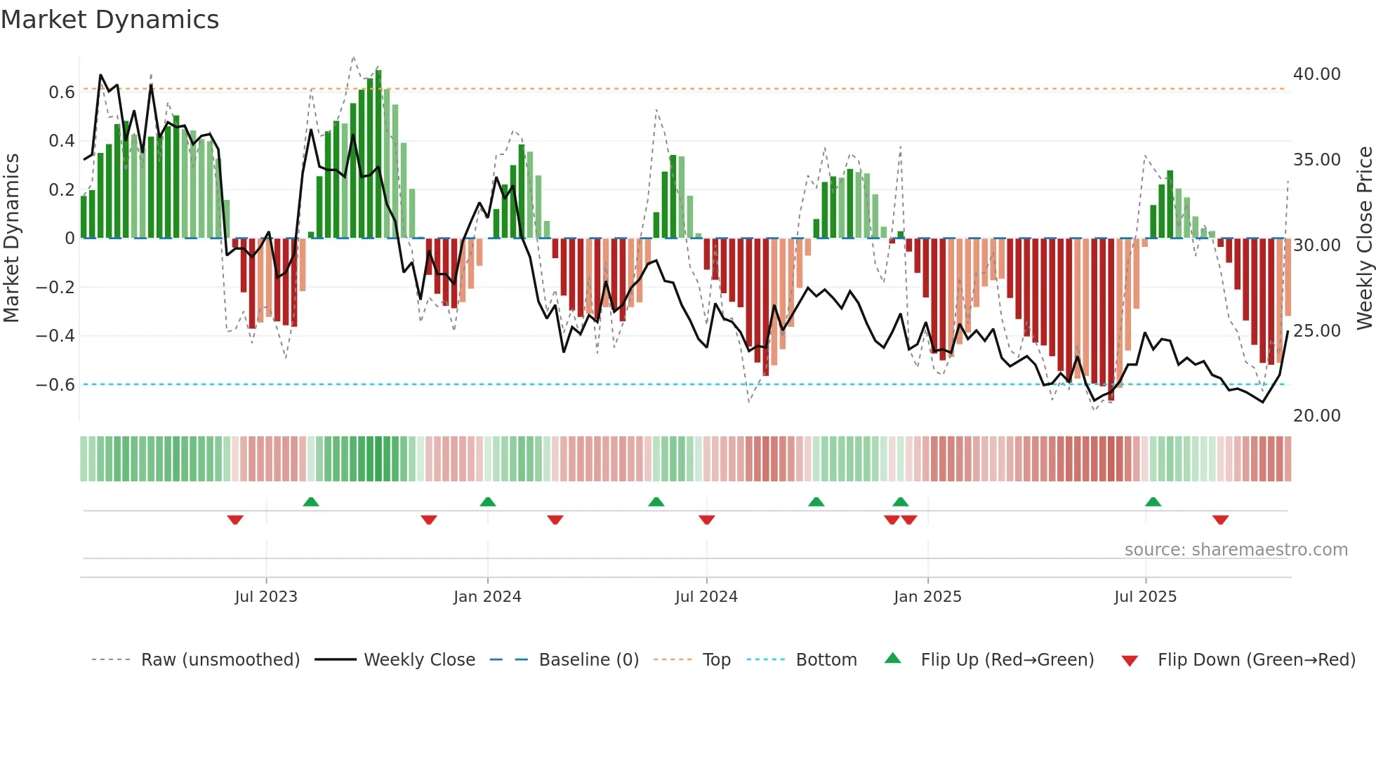 BESQAB weekly Market Dynamics chart