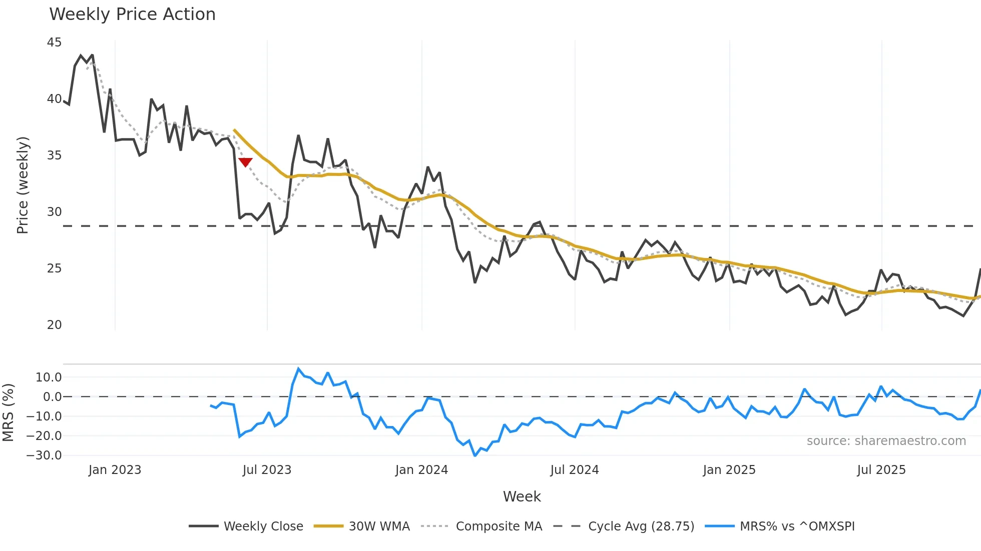 BESQAB weekly Price Action chart, closing 2025-10-27