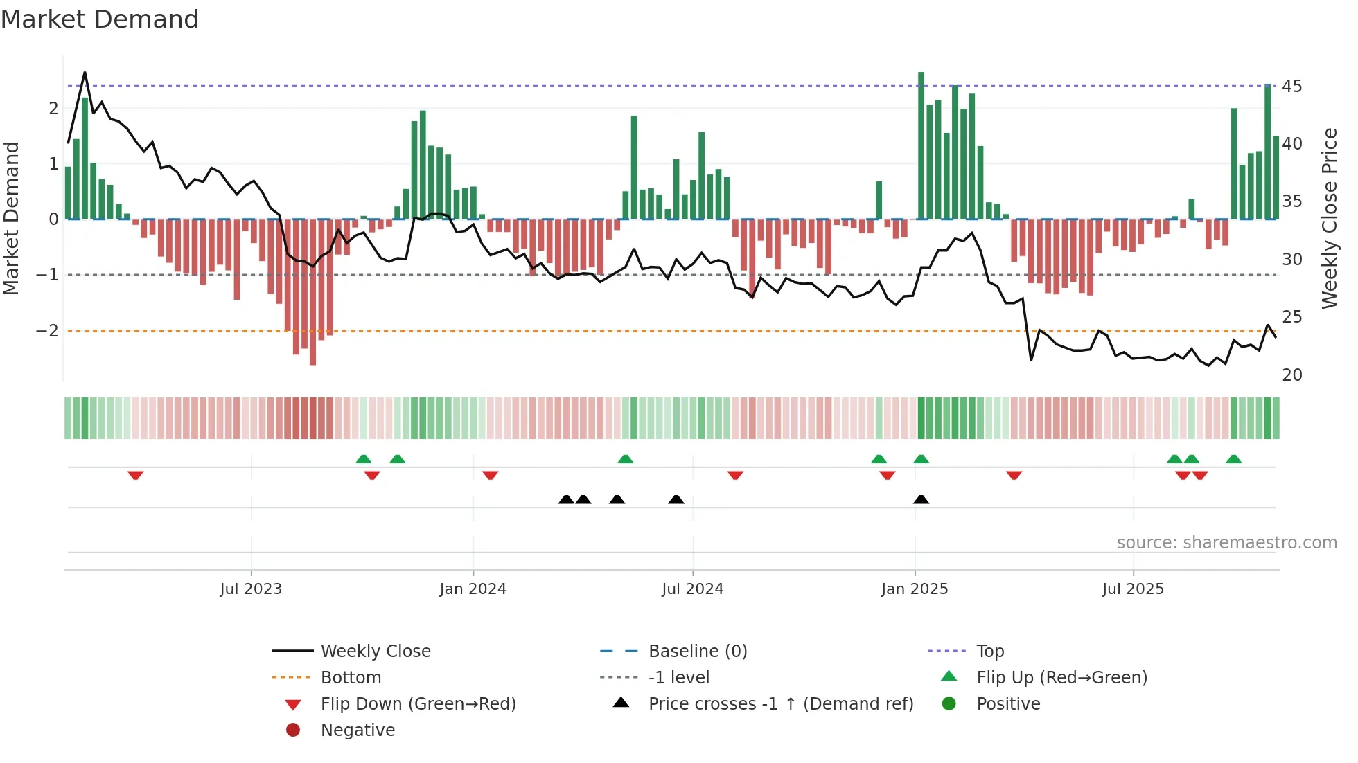 1598 weekly Market Demand chart