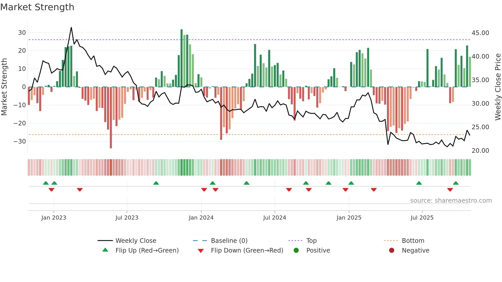 1598 weekly Market Strength chart