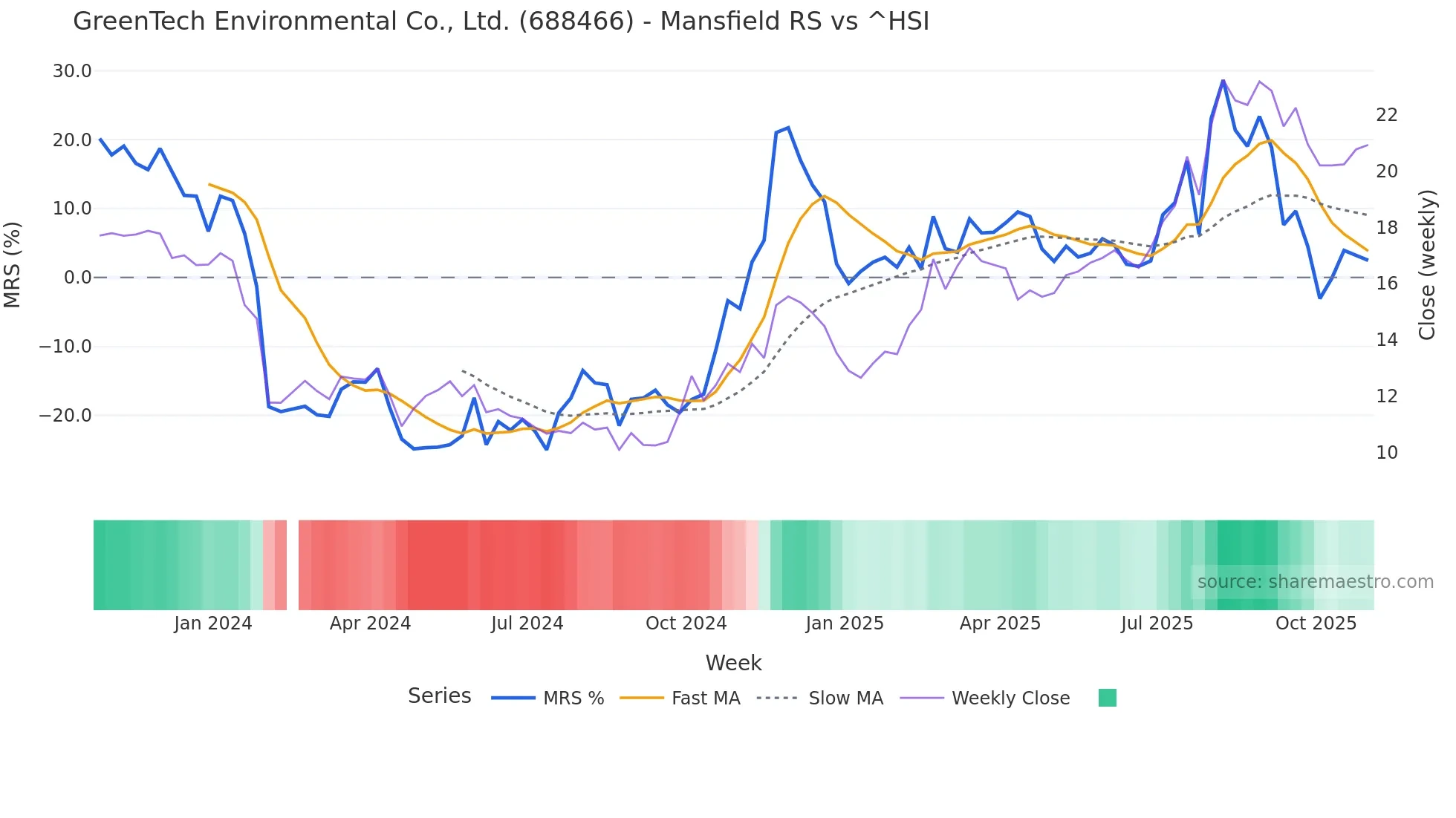 688466 Mansfield Relative Strength chart